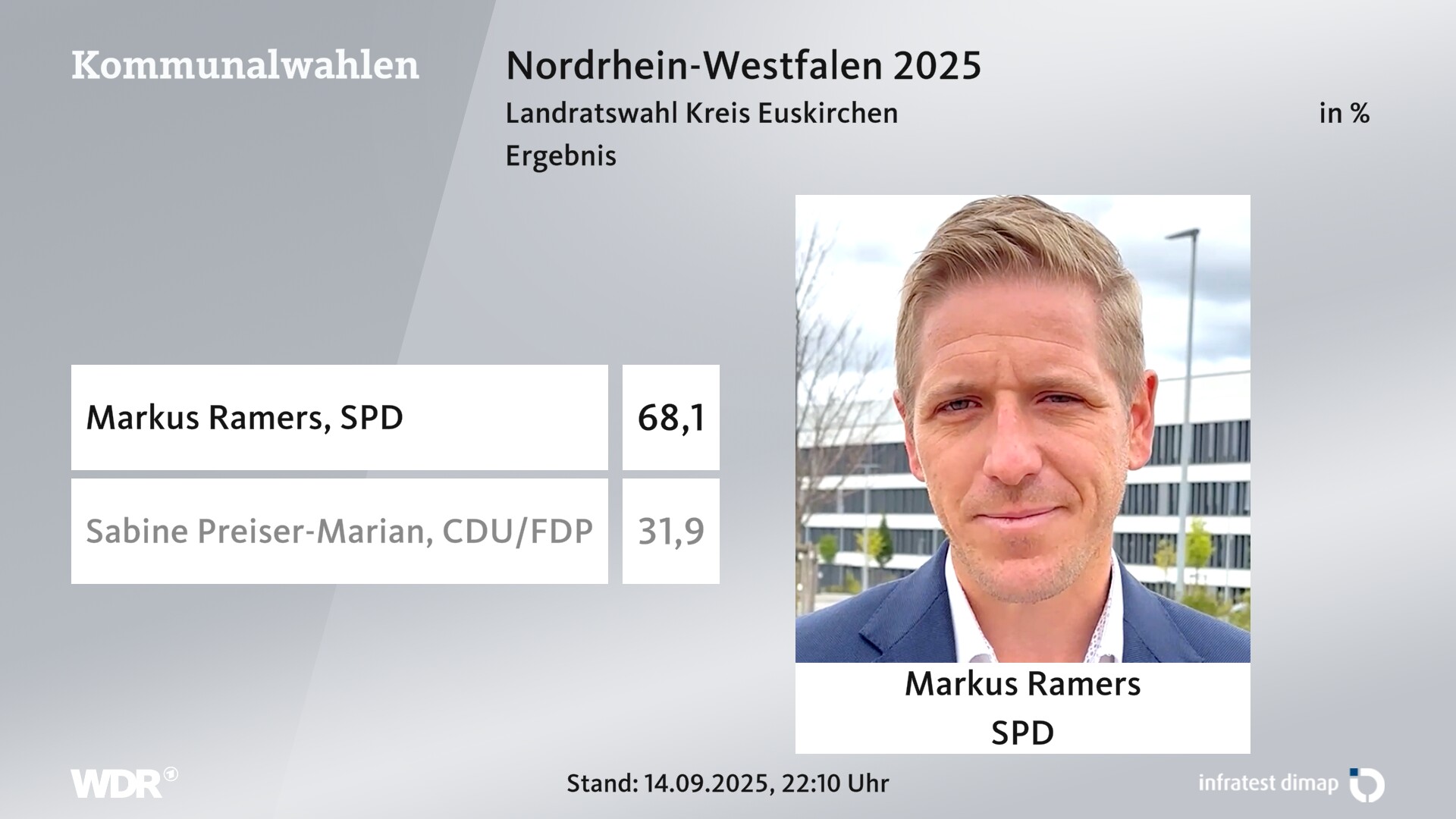 Direktwahl 2025 Endergebnis für Euskirchen, Kreis. Markus Ramers (SPD) erhält 68,1 Prozent der gültigen Stimmen. Sabine Preiser-Marian (CDU/FDP) erhält 31,9 Prozent der gültigen Stimmen. 