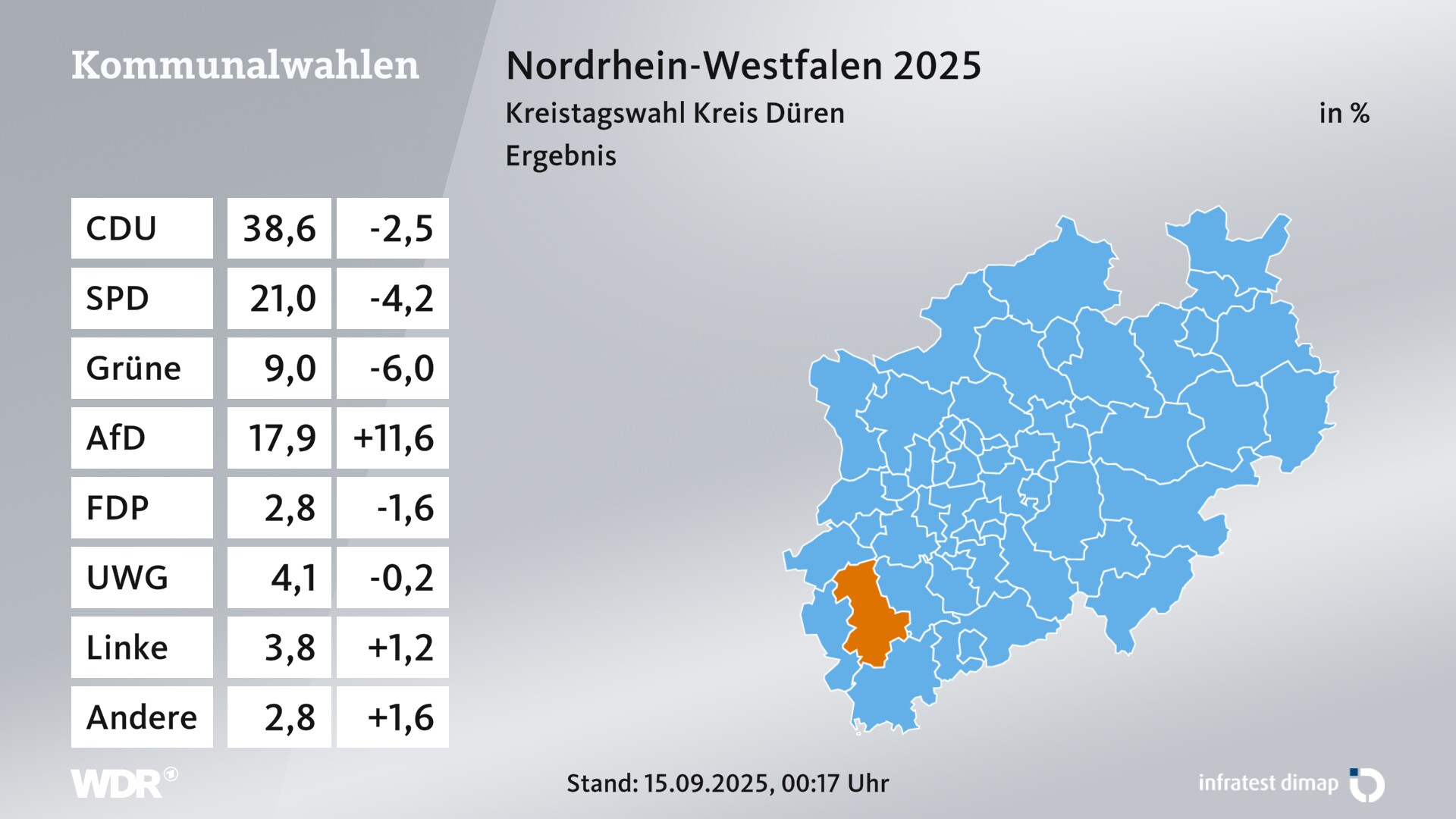 Kommunalwahl 2025 Endergebnis für Düren, Kreis. Im Kreis Düren, Kreis erzielt die CDU 38,6 Prozent der gültigen Zweitstimmen. Die SPD landet bei 21,0 Prozent. Die Grünen erreichen 9,0 Prozent. Die AfD kommt auf 17,9 Prozent. Die FDP landet bei 2,8 Prozent. Die Wählergruppe UWG erreicht 4,1 Prozent. Die Linke kommt auf 3,8 Prozent.