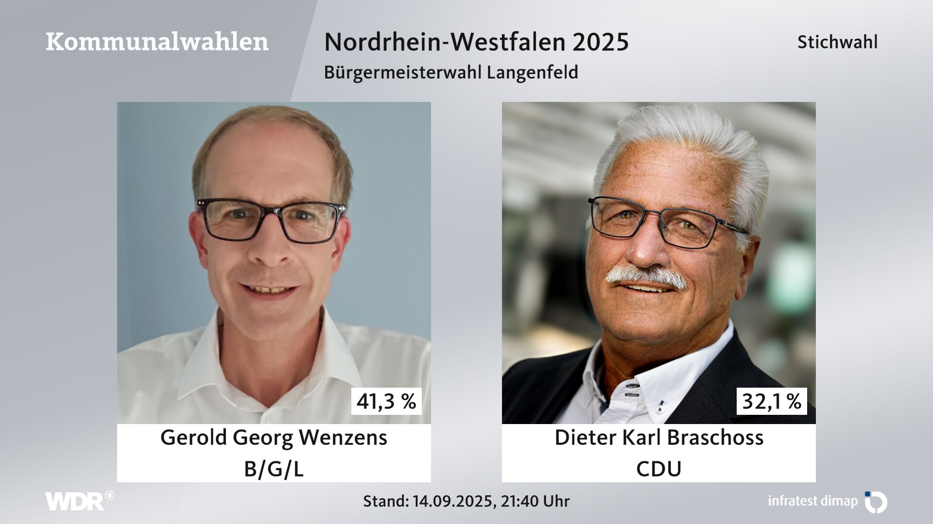 Direktwahl 2025 Endergebnis für Langenfeld (Rheinland), Stadt. Gerold Georg Wenzens (Bürgergemeinschaft Langenfeld) erhält 41,3 Prozent der gültigen Stimmen. Dieter Karl Braschoss (CDU) erhält 32,1 Prozent der gültigen Stimmen. Andreas Adán (SPD) erhält 11,5 Prozent der gültigen Stimmen. Haluk Koudsi (Grüne) erhält 8,9 Prozent der gültigen Stimmen. Arlette Fleischer (FDP) erhält 6,2 Prozent der gültigen Stimmen. 