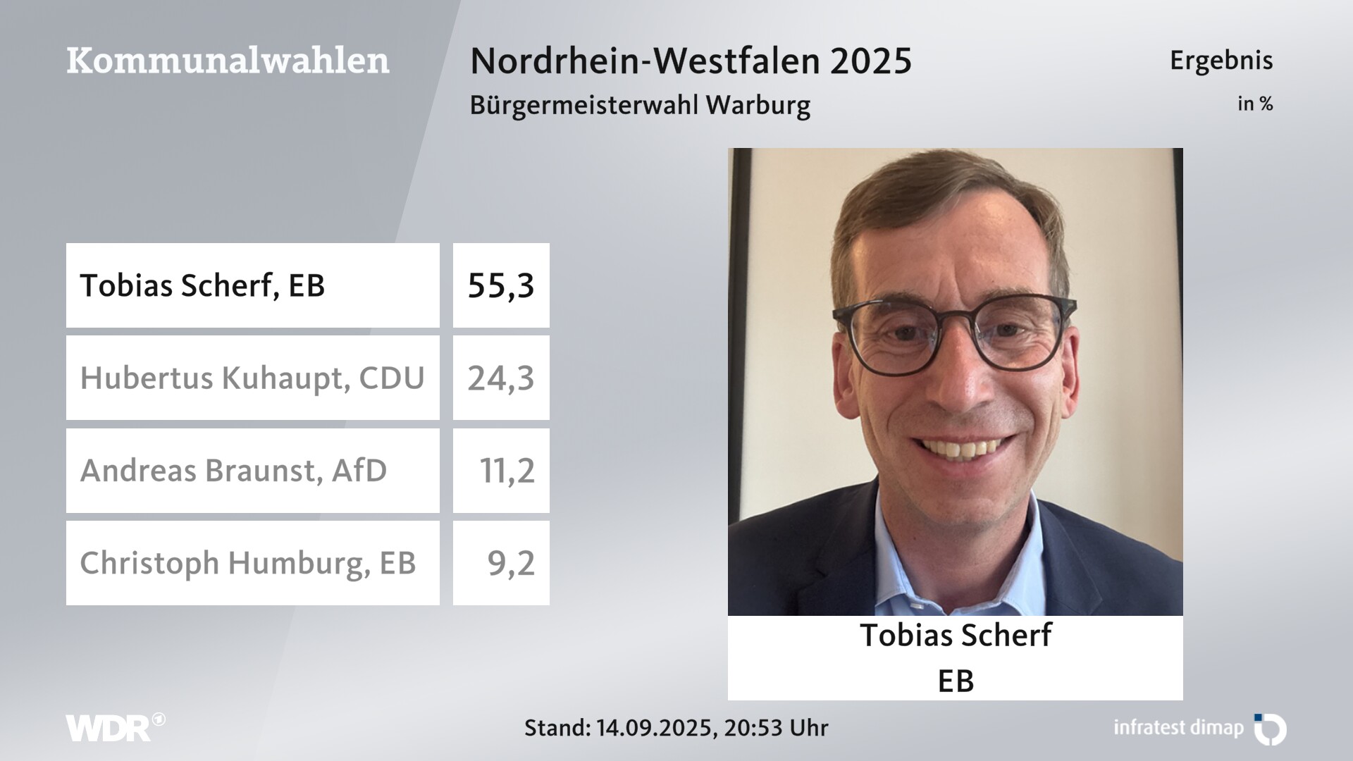 Direktwahl 2025 Endergebnis für Warburg, Hansestadt. Tobias Scherf (Einzelbewerber/-in) erhält 55,3 Prozent der gültigen Stimmen. Hubertus Kuhaupt (CDU) erhält 24,3 Prozent der gültigen Stimmen. Andreas Braunst (AfD) erhält 11,2 Prozent der gültigen Stimmen. Christoph Humburg (Einzelbewerber/-in) erhält 9,2 Prozent der gültigen Stimmen. Direktwahl 2025 Endergebnis für Warburg, Hansestadt. Tobias Scherf (Einzelbewerber/-in) erhält 55,3 Prozent der gültigen Stimmen. Hubertus Kuhaupt (CDU) erhält 24,3 Prozent der gültigen Stimmen. Andreas Braunst (AfD) erhält 11,2 Prozent der gültigen Stimmen. Christoph Humburg (Einzelbewerber/-in) erhält 9,2 Prozent der gültigen Stimmen.