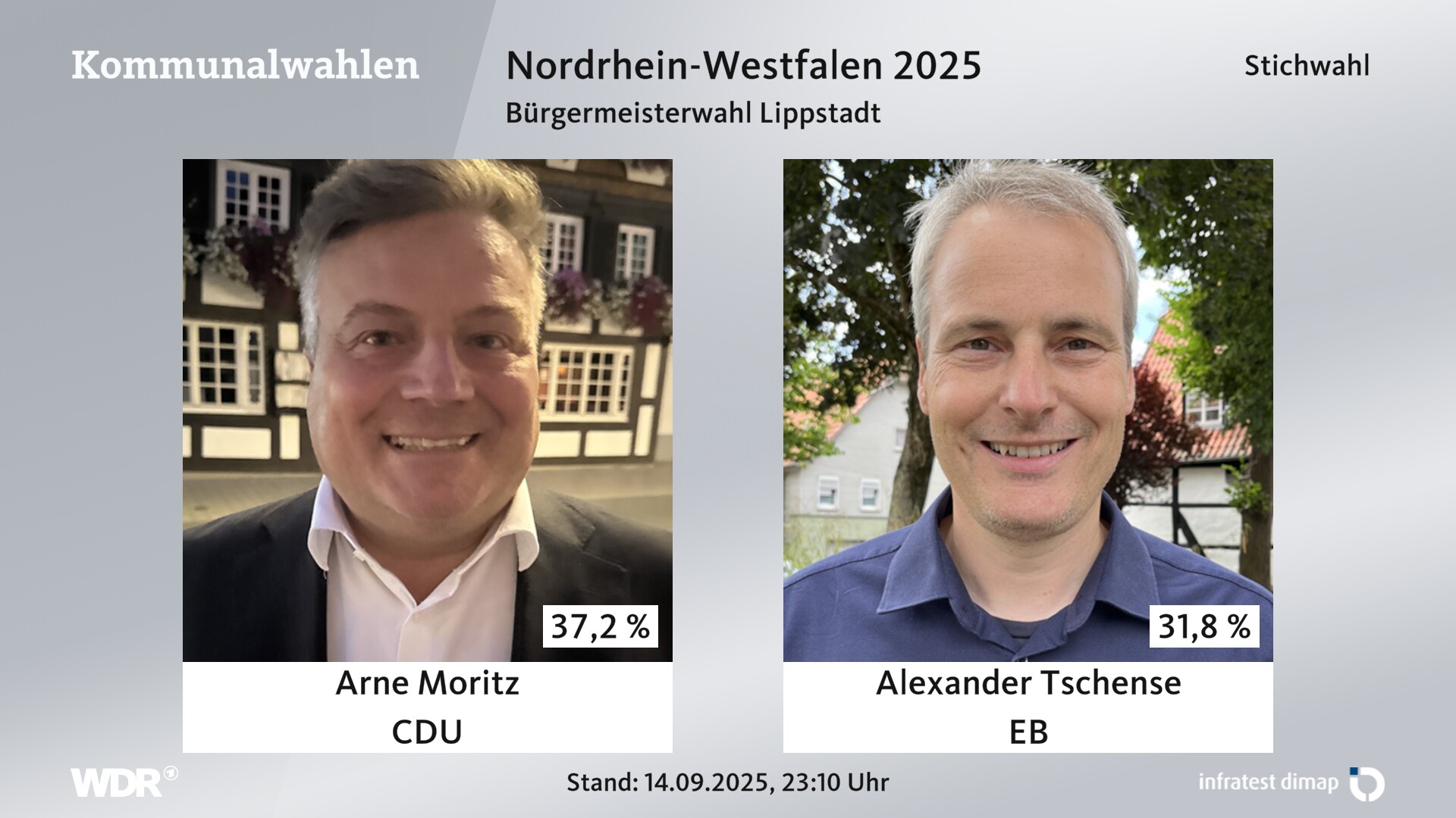 Direktwahl 2025 Endergebnis für Lippstadt, Stadt. Arne Moritz (CDU) erhält 37,2 Prozent der gültigen Stimmen. Alexander Tschense (Einzelbewerber/-in) erhält 31,8 Prozent der gültigen Stimmen. Jan Böttcher (BürgerGemeinschaft Lippstadt) erhält 13,0 Prozent der gültigen Stimmen. Elisabeth Körner (Grüne) erhält 8,9 Prozent der gültigen Stimmen. Jan Torben Terwey (FDP/Christdemokraten Lippstadt) erhält 4,9 Prozent der gültigen Stimmen. Michael Bruns (Die Linke) erhält 4,2 Prozent der gültigen Stimmen. 