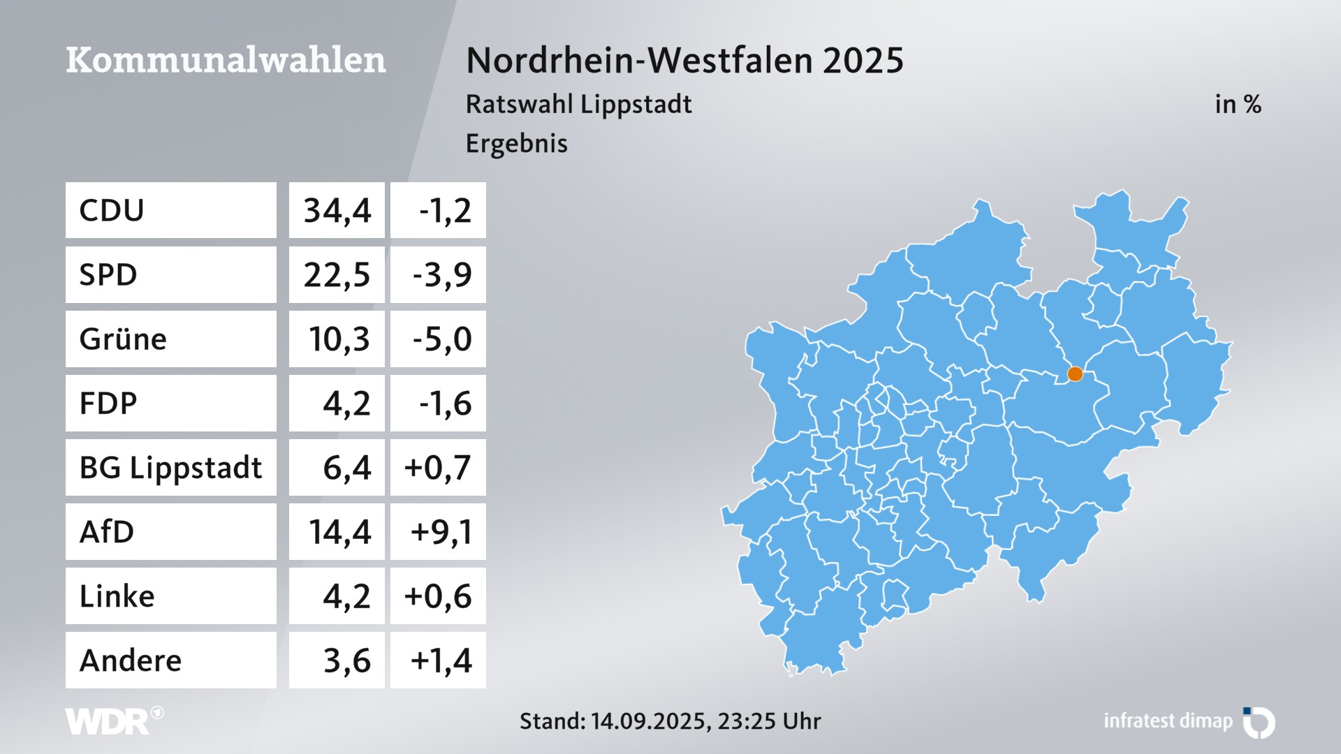 Kommunalwahl 2025 Endergebnis für Lippstadt, Stadt. In Lippstadt, Stadt erzielt die CDU 34,4 Prozent der gültigen Zweitstimmen. Die SPD landet bei 22,5 Prozent. Die Grünen erreichen 10,3 Prozent. Die FDP kommt auf 4,2 Prozent. Die Wählergruppe BürgerGemeinschaft Lippstadt landet bei 6,4 Prozent. Die AfD erreicht 14,4 Prozent. Die Linke kommt auf 4,2 Prozent.