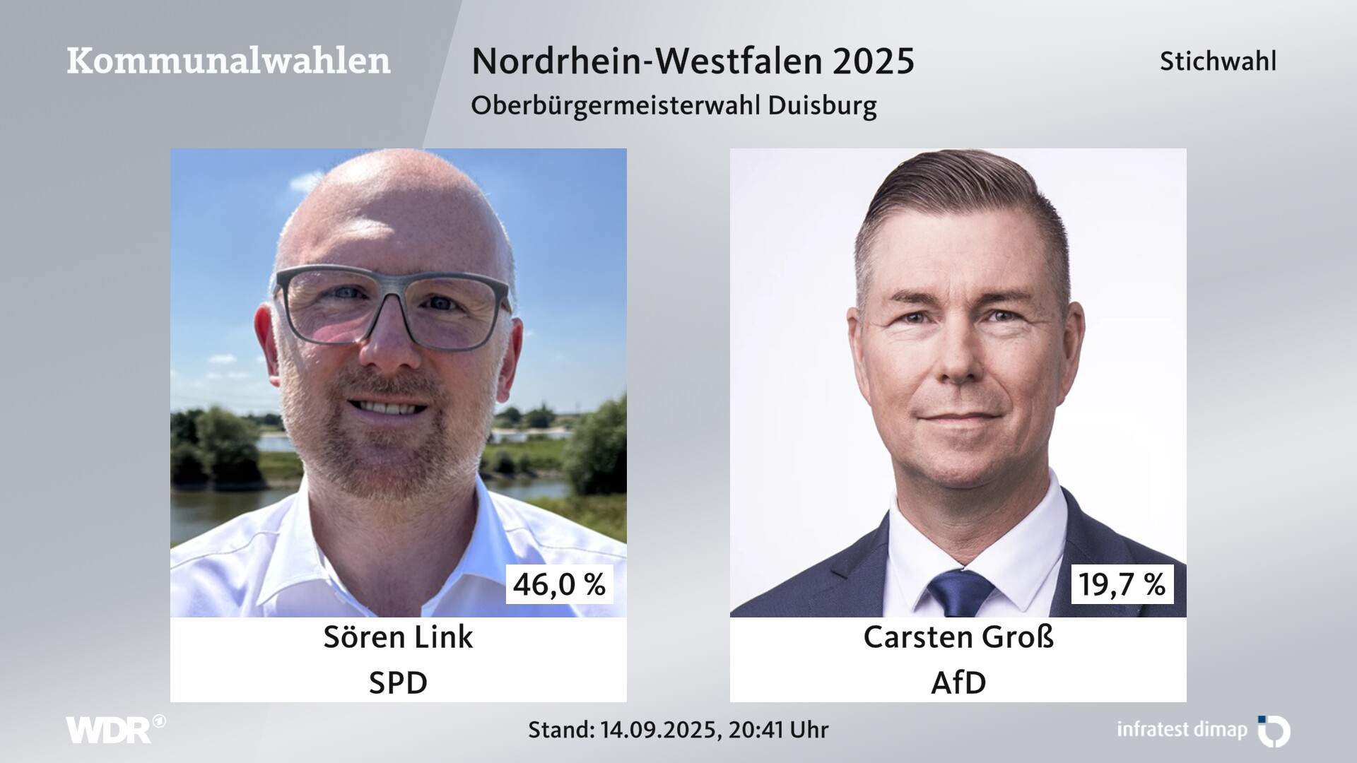 Direktwahl 2025 Endergebnis für Duisburg, Stadt. Sören Link (SPD) erhält 46,0 Prozent der gültigen Stimmen. Carsten Groß (AfD) erhält 19,7 Prozent der gültigen Stimmen. Sylvia Linn (CDU) erhält 14,5 Prozent der gültigen Stimmen. Sebastian Ritter (Grüne) erhält 6,3 Prozent der gültigen Stimmen. Barbara Laakmann (Die Linke) erhält 4,6 Prozent der gültigen Stimmen. Ayhan Yildirim (Duisburger Alternative Liste - Wir gestalten Duisburg) erhält 2,6 Prozent der gültigen Stimmen. Oliver Beltermann (Junges Duisburg) erhält 2,0 Prozent der gültigen Stimmen. Erkan Kocalar (BSW) erhält 1,8 Prozent der gültigen Stimmen. Oliver Alefs (FDP) erhält 0,9 Prozent der gültigen Stimmen. Dagmar Schink (Die PARTEI) erhält 0,8 Prozent der gültigen Stimmen. Britta Söntgerath (Volt) erhält 0,7 Prozent der gültigen Stimmen. 