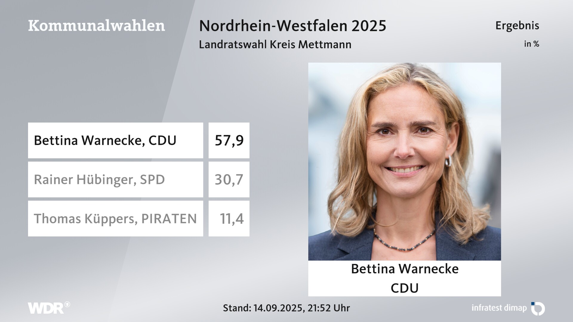 Direktwahl 2025 Endergebnis für Mettmann, Kreis. Bettina Warnecke (CDU) erhält 57,9 Prozent der gültigen Stimmen. Rainer Hübinger (SPD) erhält 30,7 Prozent der gültigen Stimmen. Thomas Küppers (PIRATEN) erhält 11,4 Prozent der gültigen Stimmen. 