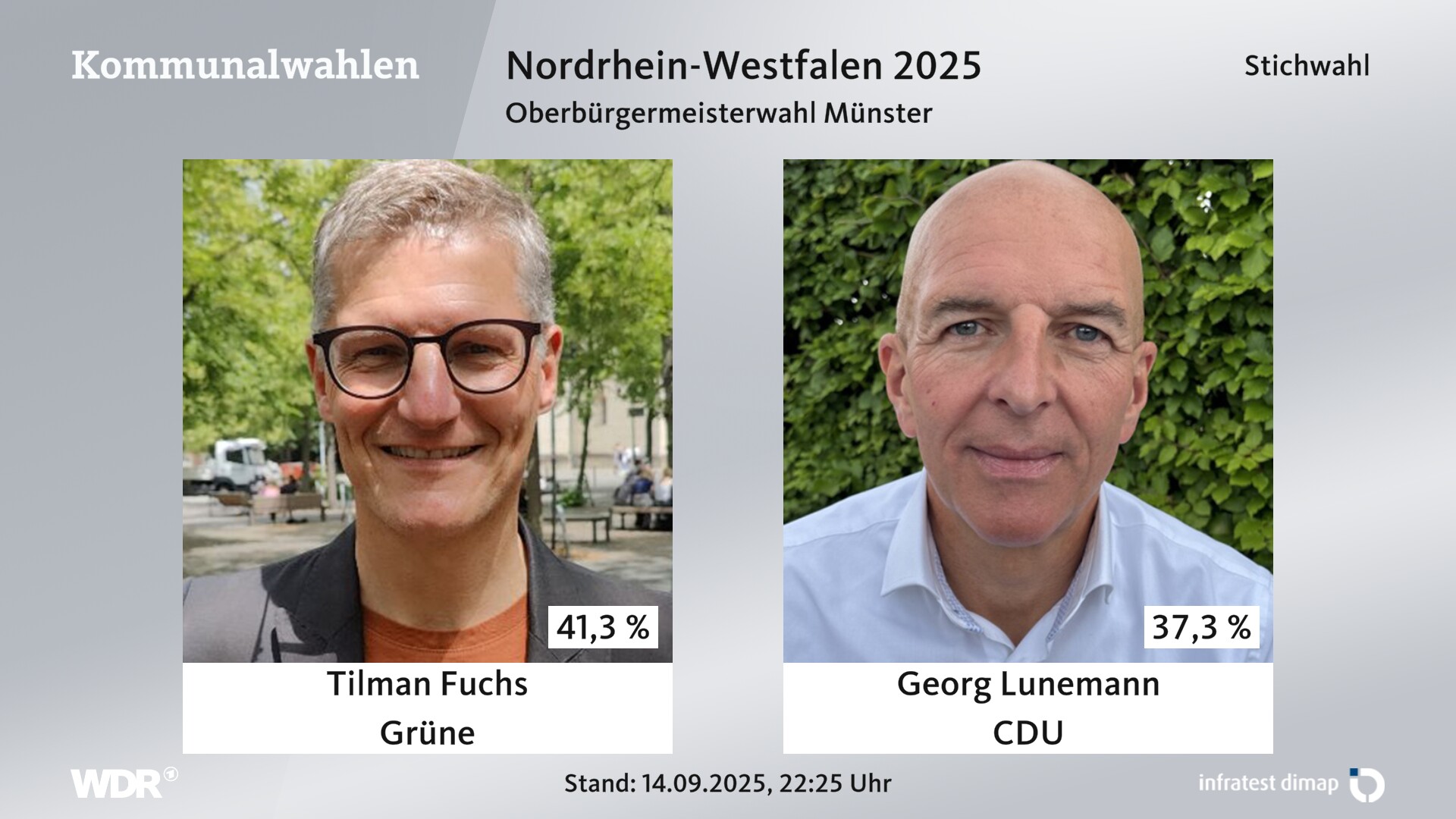 Direktwahl 2025 Endergebnis für Münster, Stadt. Tilman Fuchs (Grüne) erhält 41,3 Prozent der gültigen Stimmen. Georg Lunemann (CDU) erhält 37,3 Prozent der gültigen Stimmen. Stephan Brinktrine (SPD) erhält 11,8 Prozent der gültigen Stimmen. Katharina Martinewski (Die Linke) erhält 4,8 Prozent der gültigen Stimmen. Maren Berkenheide (Volt) erhält 2,3 Prozent der gültigen Stimmen. Roland Scholle (Die PARTEI) erhält 1,4 Prozent der gültigen Stimmen. Georgios Tsakalidis (Internationale Demokratische Liste) erhält 0,7 Prozent der gültigen Stimmen. Franz Pohlmann (ÖDP) erhält 0,6 Prozent der gültigen Stimmen. 