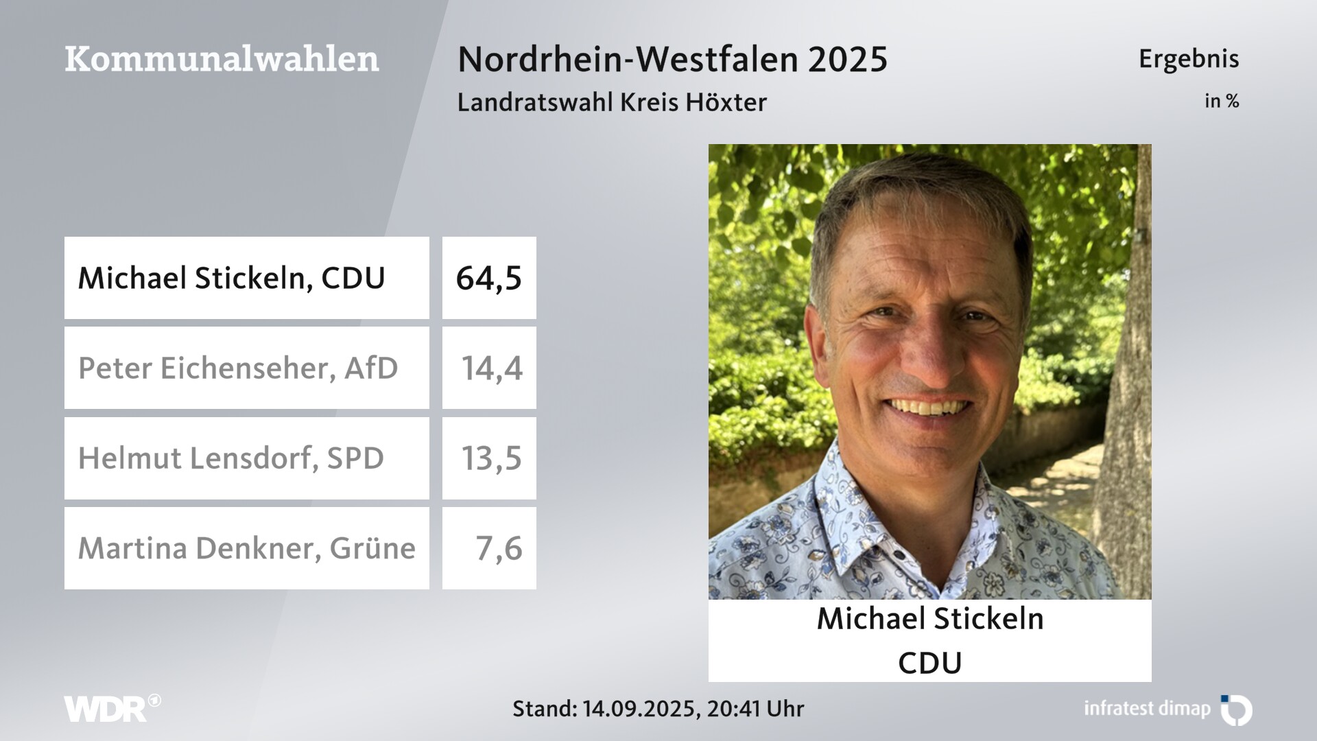 Direktwahl 2025 Endergebnis für Höxter, Kreis. Michael Stickeln (CDU) erhält 64,5 Prozent der gültigen Stimmen. Peter Eichenseher (AfD) erhält 14,4 Prozent der gültigen Stimmen. Helmut Lensdorf (SPD) erhält 13,5 Prozent der gültigen Stimmen. Martina Denkner (Grüne) erhält 7,6 Prozent der gültigen Stimmen. Direktwahl 2025 Endergebnis für Höxter, Kreis. Michael Stickeln (CDU) erhält 64,5 Prozent der gültigen Stimmen. Peter Eichenseher (AfD) erhält 14,4 Prozent der gültigen Stimmen. Helmut Lensdorf (SPD) erhält 13,5 Prozent der gültigen Stimmen. Martina Denkner (Grüne) erhält 7,6 Prozent der gültigen Stimmen.