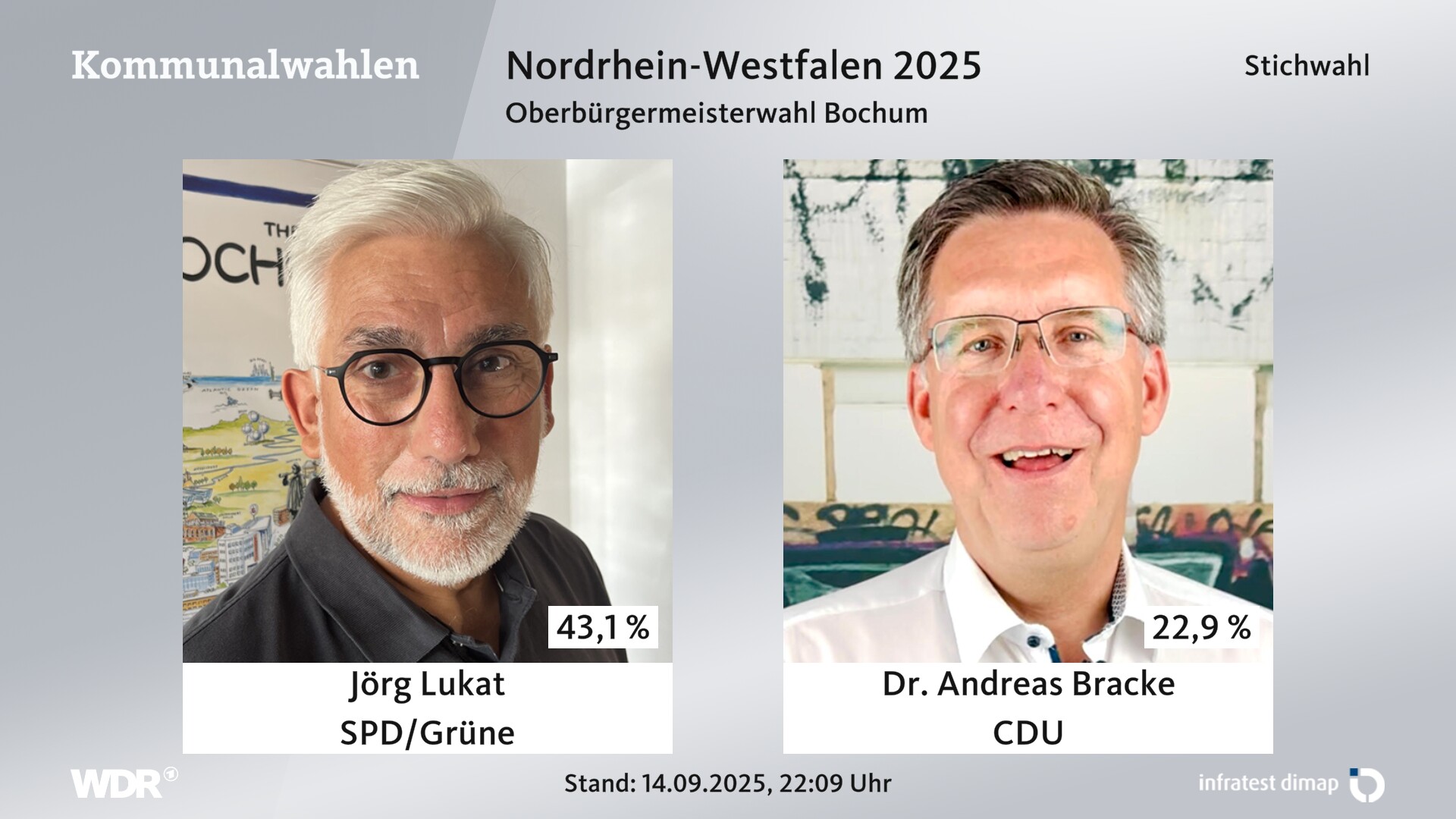 Direktwahl 2025 Endergebnis für Bochum, Stadt. Jörg Lukat (SPD/Grüne) erhält 43,1 Prozent der gültigen Stimmen. Dr. Andreas Bracke (CDU) erhält 22,9 Prozent der gültigen Stimmen. Cornelia Heitmann (AfD) erhält 14,7 Prozent der gültigen Stimmen. Wiebke Köllner (Die Linke) erhält 9,3 Prozent der gültigen Stimmen. Jens Lücking (UWG: Freie Bürger) erhält 2,6 Prozent der gültigen Stimmen. Nadja Zein-Draeger (Volt/Die STADTGESTALTER) erhält 2,3 Prozent der gültigen Stimmen. Lena Bormann (Die PARTEI) erhält 1,5 Prozent der gültigen Stimmen. Sahver Münch (EB) erhält 1,3 Prozent der gültigen Stimmen. Susanne Anna Schneider (FDP) erhält 1,3 Prozent der gültigen Stimmen. Pardis Parinejad (EB) erhält 0,9 Prozent der gültigen Stimmen. 