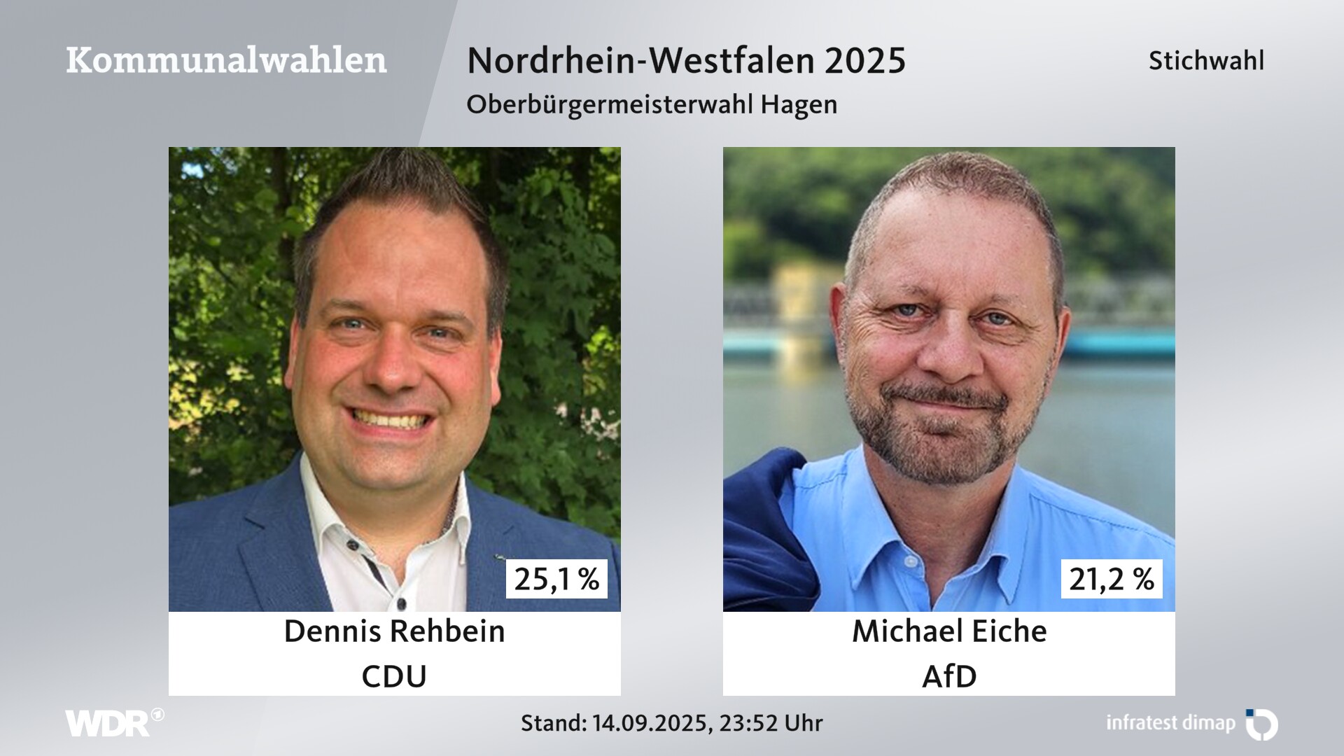 Direktwahl 2025 Endergebnis für Hagen, Stadt. Dennis Rehbein (CDU) erhält 25,1 Prozent der gültigen Stimmen. Michael Eiche (AfD) erhält 21,2 Prozent der gültigen Stimmen. Thomas Köhler (SPD) erhält 21,0 Prozent der gültigen Stimmen. Philipp Jung (EB) erhält 11,7 Prozent der gültigen Stimmen. Jörg Fritzsche (Grüne) erhält 5,4 Prozent der gültigen Stimmen. Michael Tropp (Hagener Aktivisten-Kreis) erhält 5,3 Prozent der gültigen Stimmen. Josef Bücker (HagenAktiv-FWG) erhält 3,3 Prozent der gültigen Stimmen. Kaja Petersen (Die Linke) erhält 3,1 Prozent der gültigen Stimmen. Katja Graf (FDP) erhält 2,2 Prozent der gültigen Stimmen. Mohammad M. Ikram (Die Gerechtigkeitspartei - Team Todenhöfer) erhält 0,9 Prozent der gültigen Stimmen. Patrick Meyer (Die PARTEI) erhält 0,8 Prozent der gültigen Stimmen. Direktwahl 2025 Endergebnis für Hagen, Stadt. Dennis Rehbein (CDU) erhält 25,1 Prozent der gültigen Stimmen. Michael Eiche (AfD) erhält 21,2 Prozent der gültigen Stimmen. Thomas Köhler (SPD) erhält 21,0 Prozent der gültigen Stimmen. Philipp Jung (EB) erhält 11,7 Prozent der gültigen Stimmen. Jörg Fritzsche (Grüne) erhält 5,4 Prozent der gültigen Stimmen. Michael Tropp (Hagener Aktivisten-Kreis) erhält 5,3 Prozent der gültigen Stimmen. Josef Bücker (HagenAktiv-FWG) erhält 3,3 Prozent der gültigen Stimmen. Kaja Petersen (Die Linke) erhält 3,1 Prozent der gültigen Stimmen. Katja Graf (FDP) erhält 2,2 Prozent der gültigen Stimmen. Mohammad M. Ikram (Die Gerechtigkeitspartei - Team Todenhöfer) erhält 0,9 Prozent der gültigen Stimmen. Patrick Meyer (Die PARTEI) erhält 0,8 Prozent der gültigen Stimmen.