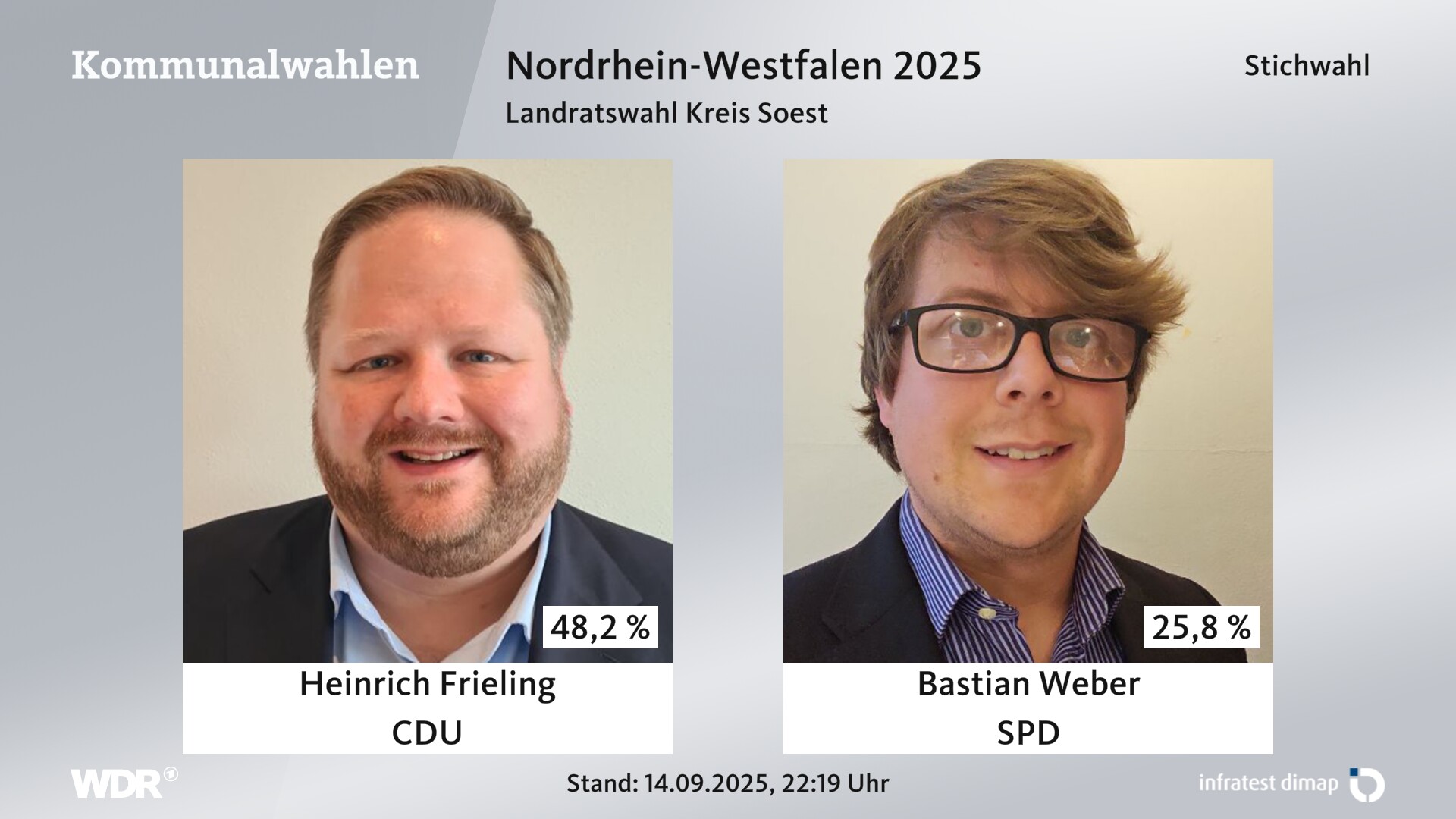 Direktwahl 2025 Endergebnis für Soest, Kreis. Heinrich Frieling (CDU) erhält 48,2 Prozent der gültigen Stimmen. Bastian Weber (SPD) erhält 25,8 Prozent der gültigen Stimmen. Jan Hülsemann (Grüne) erhält 13,5 Prozent der gültigen Stimmen. Christof Elmar Rasche (FDP) erhält 12,5 Prozent der gültigen Stimmen. 