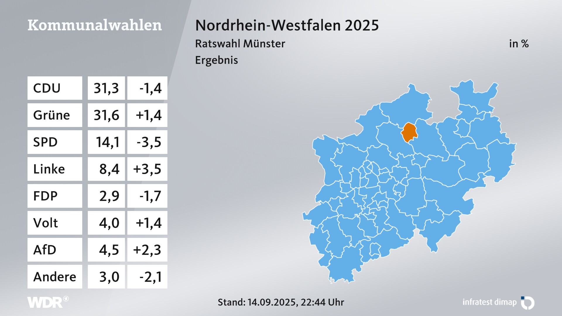 Kommunalwahl 2025 Endergebnis für Münster, Stadt. Im Kreis Münster, Stadt erzielt die CDU 31,3 Prozent der gültigen Zweitstimmen. Die Grünen landen bei 31,6 Prozent. Die SPD erreicht 14,1 Prozent. Die Linke kommt auf 8,4 Prozent. Die FDP landet bei 2,9 Prozent. Die Partei Volt erreicht 4,0 Prozent. Die AfD kommt auf 4,5 Prozent.