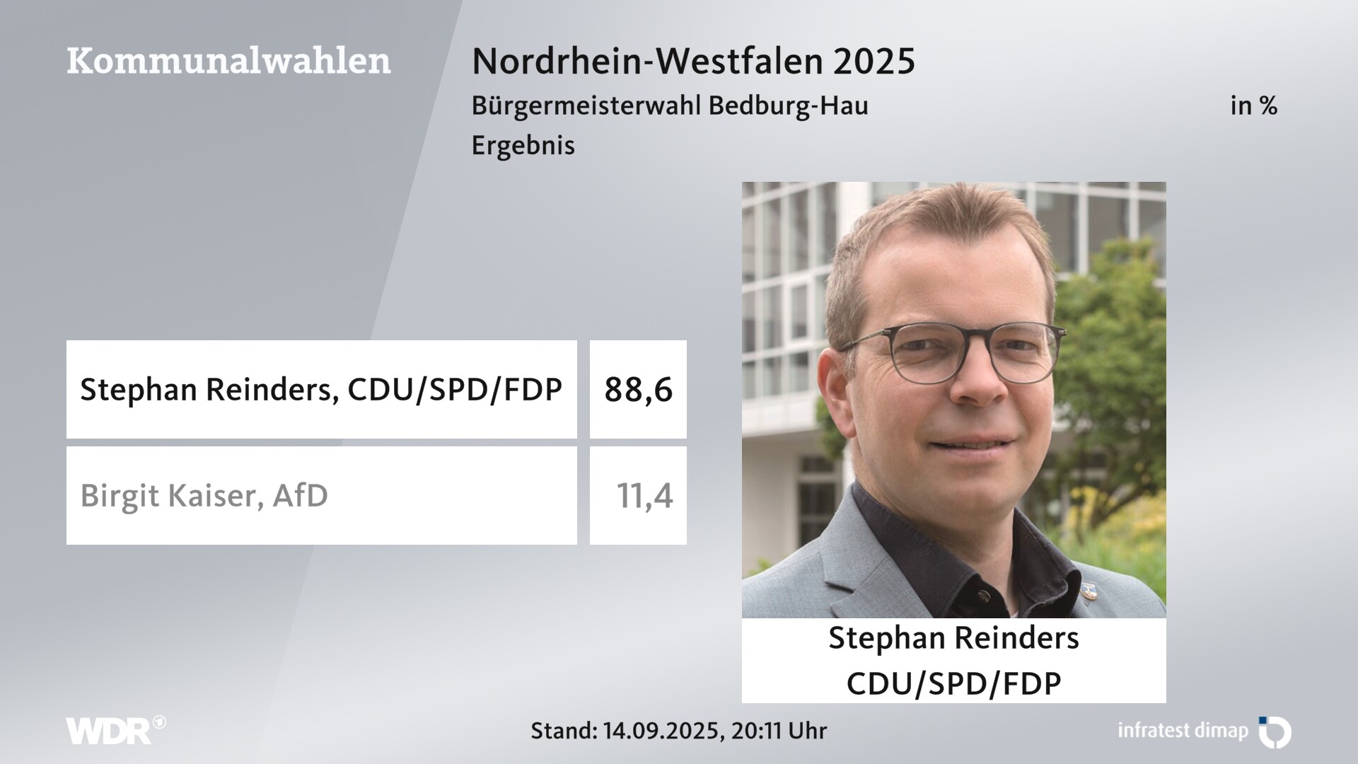 Direktwahl 2025 Endergebnis für Bedburg-Hau. Stephan Reinders (CDU/SPD/FDP) erhält 88,6 Prozent der gültigen Stimmen. Birgit Kaiser (AfD) erhält 11,4 Prozent der gültigen Stimmen. Direktwahl 2025 Endergebnis für Bedburg-Hau. Stephan Reinders (CDU/SPD/FDP) erhält 88,6 Prozent der gültigen Stimmen. Birgit Kaiser (AfD) erhält 11,4 Prozent der gültigen Stimmen.