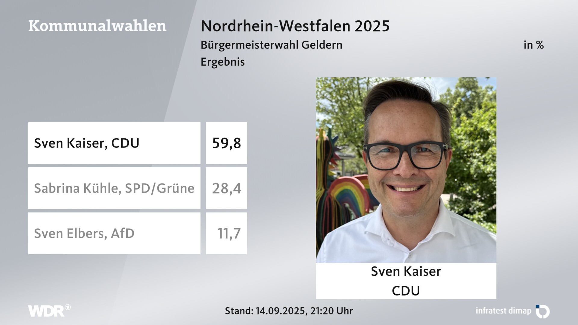 Direktwahl 2025 Endergebnis für Geldern, Stadt. Sven Kaiser (CDU) erhält 59,8 Prozent der gültigen Stimmen. Sabrina Kühle (SPD/Grüne) erhält 28,4 Prozent der gültigen Stimmen. Sven Elbers (AfD) erhält 11,7 Prozent der gültigen Stimmen. Direktwahl 2025 Endergebnis für Geldern, Stadt. Sven Kaiser (CDU) erhält 59,8 Prozent der gültigen Stimmen. Sabrina Kühle (SPD/Grüne) erhält 28,4 Prozent der gültigen Stimmen. Sven Elbers (AfD) erhält 11,7 Prozent der gültigen Stimmen.