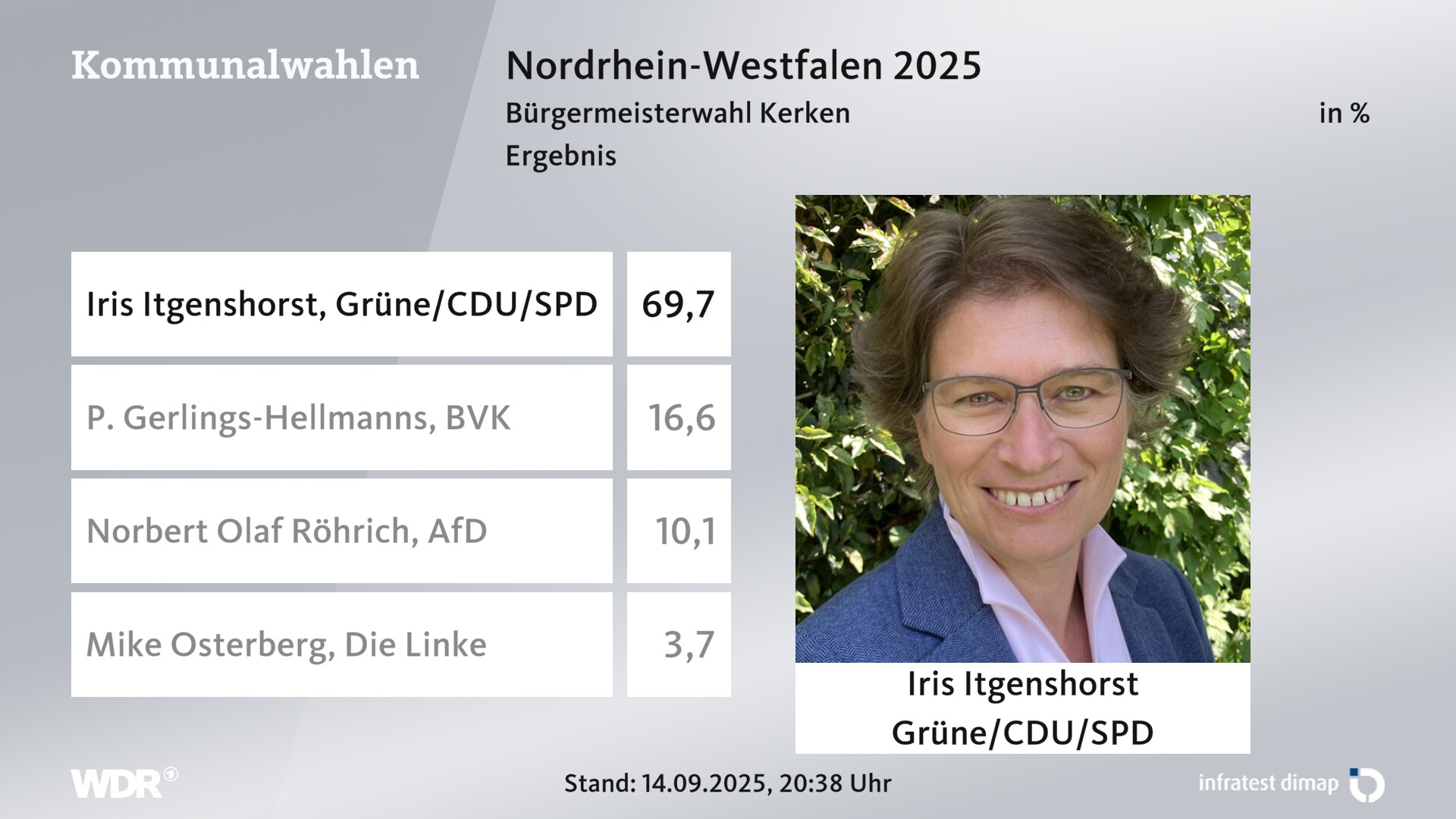 Direktwahl 2025 Endergebnis für Kerken. Iris Itgenshorst (Grüne/CDU/SPD) erhält 69,7 Prozent der gültigen Stimmen. P. Gerlings-Hellmanns (Bürgervereinigung Kerken) erhält 16,6 Prozent der gültigen Stimmen. Norbert Olaf Röhrich (AfD) erhält 10,1 Prozent der gültigen Stimmen. Mike Osterberg (Die Linke) erhält 3,7 Prozent der gültigen Stimmen. Direktwahl 2025 Endergebnis für Kerken. Iris Itgenshorst (Grüne/CDU/SPD) erhält 69,7 Prozent der gültigen Stimmen. P. Gerlings-Hellmanns (Bürgervereinigung Kerken) erhält 16,6 Prozent der gültigen Stimmen. Norbert Olaf Röhrich (AfD) erhält 10,1 Prozent der gültigen Stimmen. Mike Osterberg (Die Linke) erhält 3,7 Prozent der gültigen Stimmen.