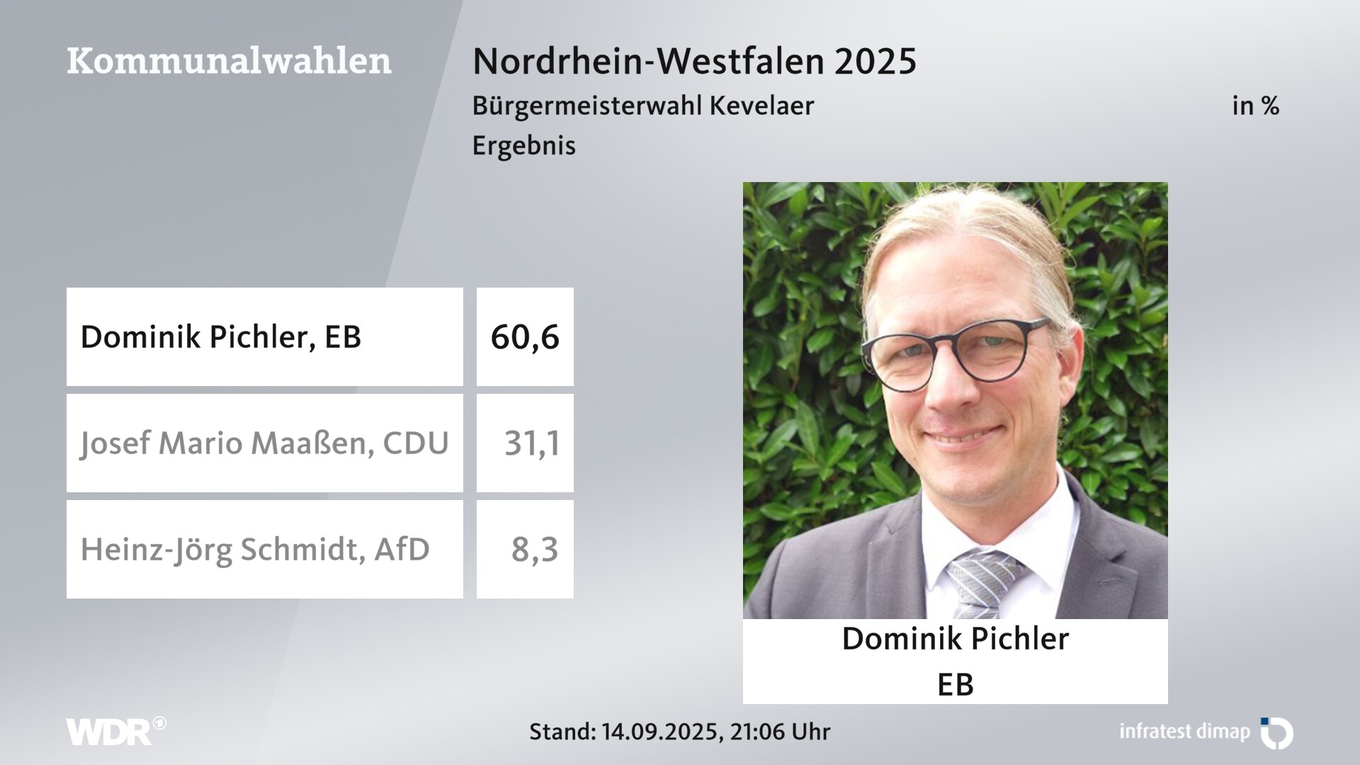 Direktwahl 2025 Endergebnis für Kevelaer, Stadt. Dominik Pichler (Einzelbewerber/-in) erhält 60,6 Prozent der gültigen Stimmen. Josef Mario Maaßen (CDU) erhält 31,1 Prozent der gültigen Stimmen. Heinz-Jörg Schmidt (AfD) erhält 8,3 Prozent der gültigen Stimmen. Direktwahl 2025 Endergebnis für Kevelaer, Stadt. Dominik Pichler (Einzelbewerber/-in) erhält 60,6 Prozent der gültigen Stimmen. Josef Mario Maaßen (CDU) erhält 31,1 Prozent der gültigen Stimmen. Heinz-Jörg Schmidt (AfD) erhält 8,3 Prozent der gültigen Stimmen.