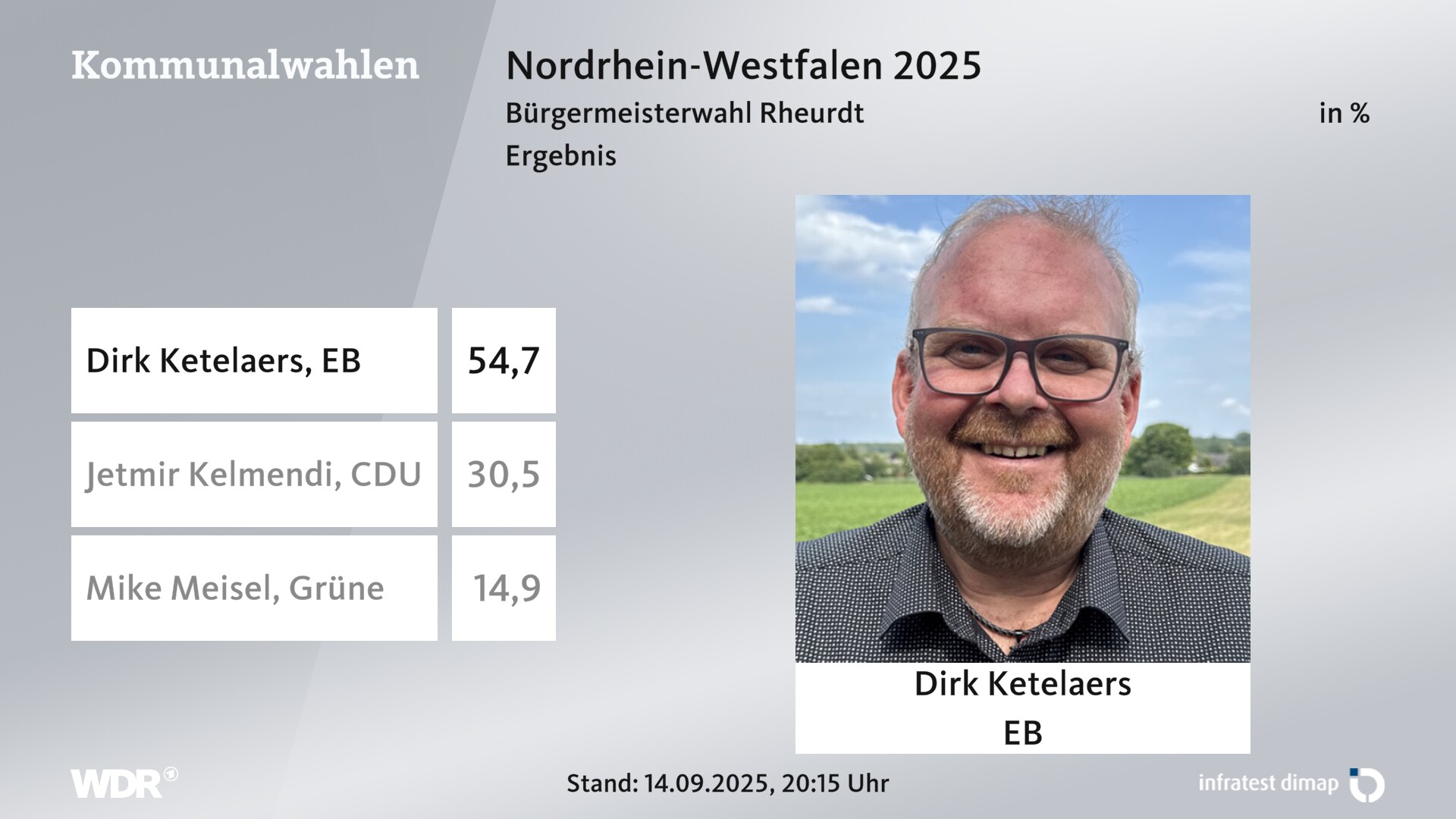 Direktwahl 2025 Endergebnis für Rheurdt. Dirk Ketelaers (Einzelbewerber/-in) erhält 54,7 Prozent der gültigen Stimmen. Jetmir Kelmendi (CDU) erhält 30,5 Prozent der gültigen Stimmen. Mike Meisel (Grüne) erhält 14,9 Prozent der gültigen Stimmen. Direktwahl 2025 Endergebnis für Rheurdt. Dirk Ketelaers (Einzelbewerber/-in) erhält 54,7 Prozent der gültigen Stimmen. Jetmir Kelmendi (CDU) erhält 30,5 Prozent der gültigen Stimmen. Mike Meisel (Grüne) erhält 14,9 Prozent der gültigen Stimmen.