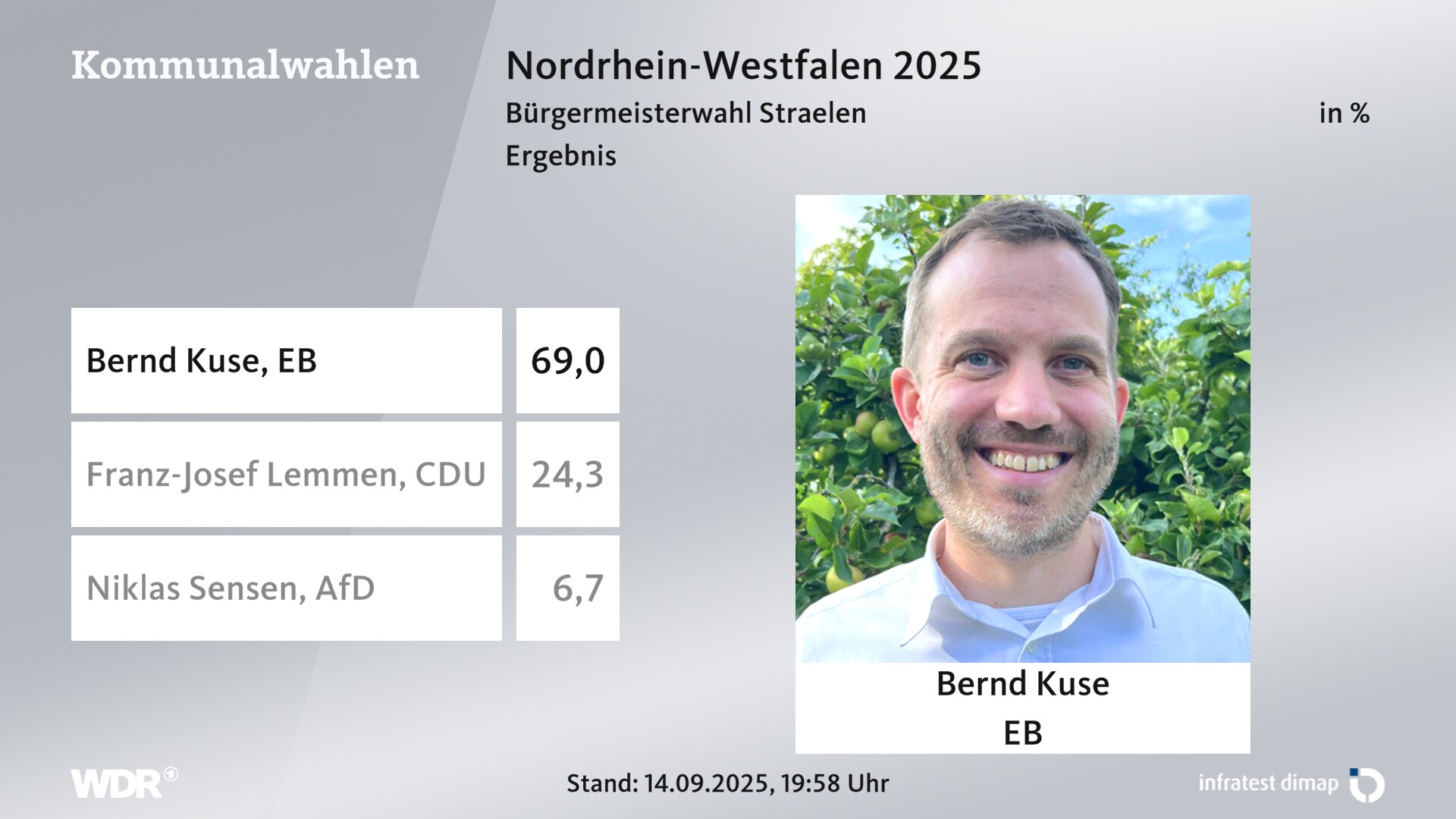 Direktwahl 2025 Endergebnis für Straelen, Stadt. Bernd Kuse (Einzelbewerber/-in) erhält 69,0 Prozent der gültigen Stimmen. Franz-Josef Lemmen (CDU) erhält 24,3 Prozent der gültigen Stimmen. Niklas Sensen (AfD) erhält 6,7 Prozent der gültigen Stimmen. Direktwahl 2025 Endergebnis für Straelen, Stadt. Bernd Kuse (Einzelbewerber/-in) erhält 69,0 Prozent der gültigen Stimmen. Franz-Josef Lemmen (CDU) erhält 24,3 Prozent der gültigen Stimmen. Niklas Sensen (AfD) erhält 6,7 Prozent der gültigen Stimmen.