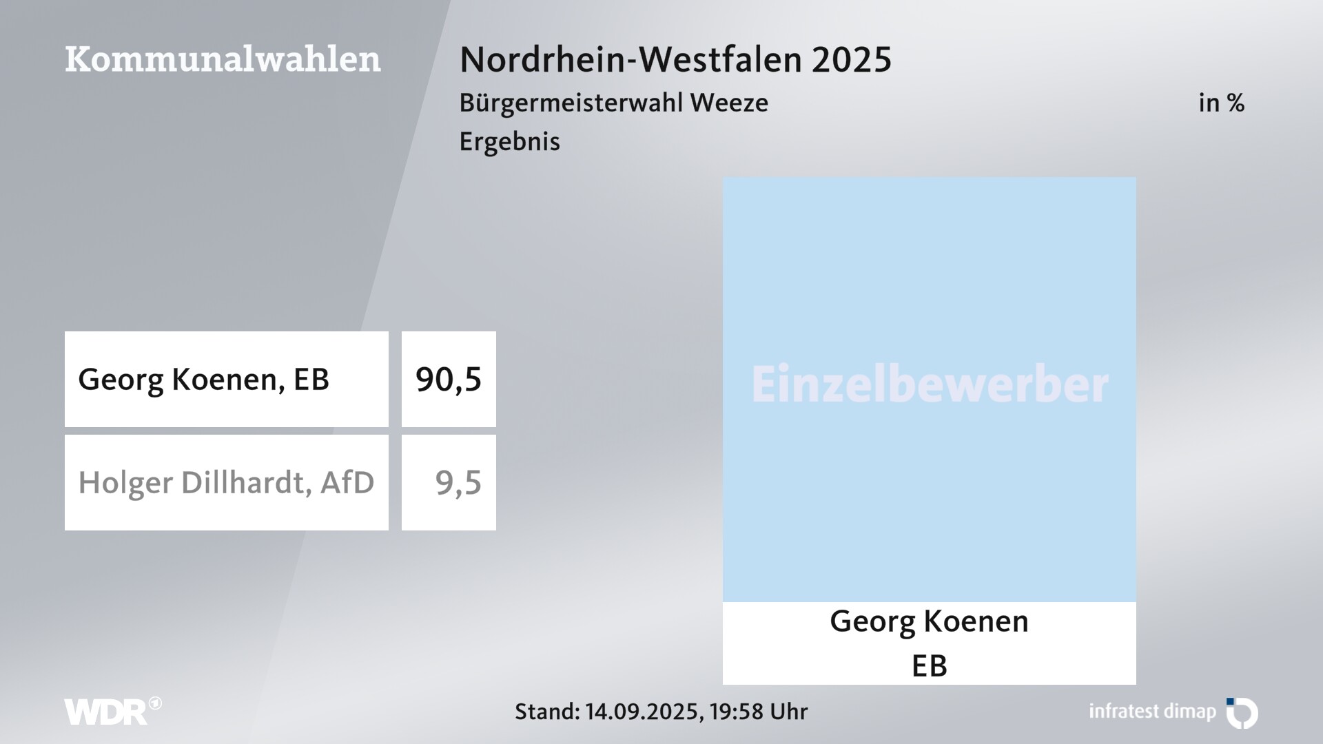 Direktwahl 2025 Endergebnis für Weeze. Georg Koenen (Einzelbewerber/-in) erhält 90,5 Prozent der gültigen Stimmen. Holger Dillhardt (AfD) erhält 9,5 Prozent der gültigen Stimmen. 