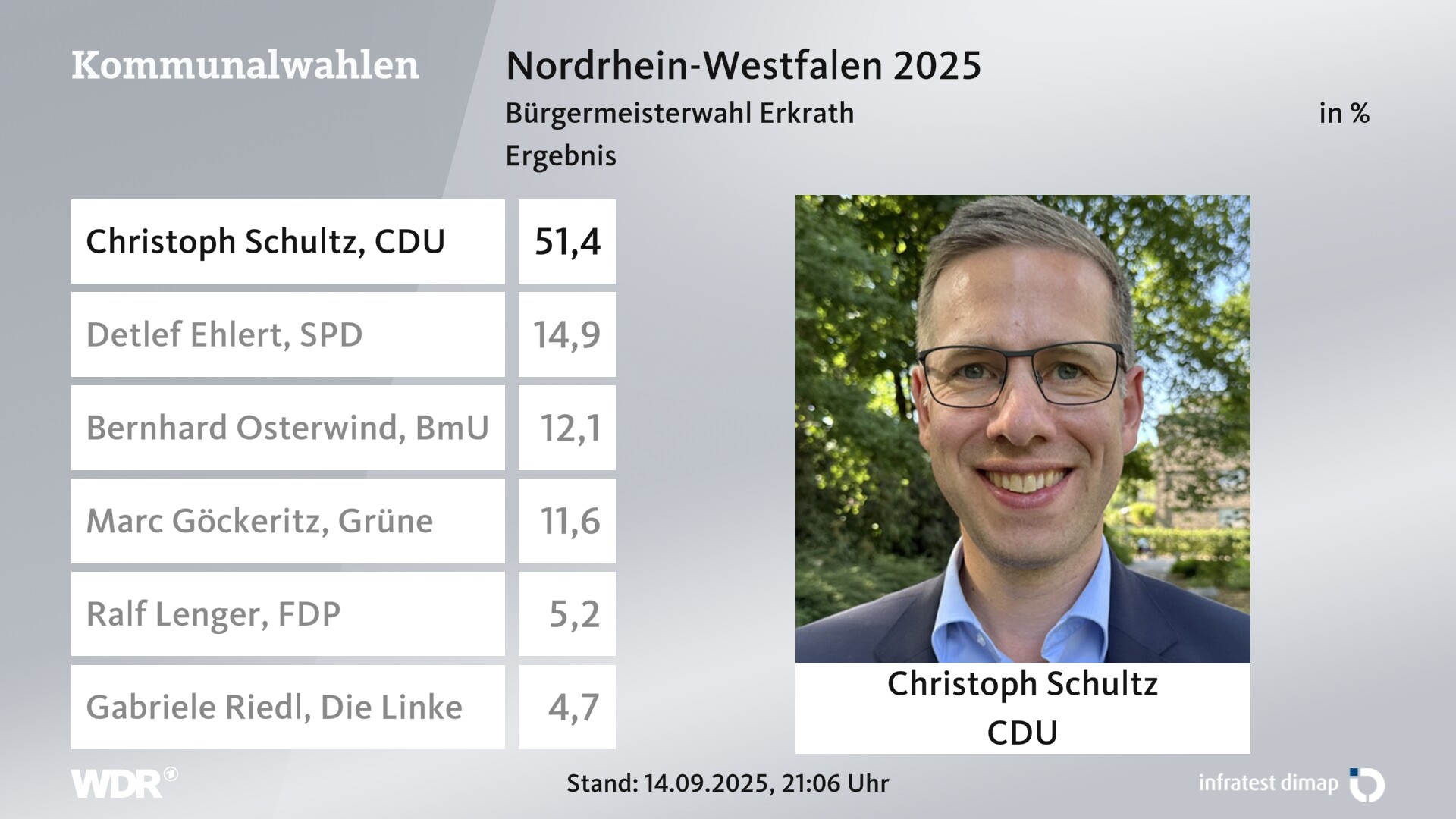 Direktwahl 2025 Endergebnis für Erkrath, Fundort des Neanderthalers, Stadt. Christoph Schultz (CDU) erhält 51,4 Prozent der gültigen Stimmen. Detlef Ehlert (SPD) erhält 14,9 Prozent der gültigen Stimmen. Bernhard Osterwind (Bürger mit Umweltverantwortung) erhält 12,1 Prozent der gültigen Stimmen. Marc Göckeritz (Grüne) erhält 11,6 Prozent der gültigen Stimmen. Ralf Lenger (FDP) erhält 5,2 Prozent der gültigen Stimmen. Gabriele Riedl (Die Linke) erhält 4,7 Prozent der gültigen Stimmen. Direktwahl 2025 Endergebnis für Erkrath, Fundort des Neanderthalers, Stadt. Christoph Schultz (CDU) erhält 51,4 Prozent der gültigen Stimmen. Detlef Ehlert (SPD) erhält 14,9 Prozent der gültigen Stimmen. Bernhard Osterwind (Bürger mit Umweltverantwortung) erhält 12,1 Prozent der gültigen Stimmen. Marc Göckeritz (Grüne) erhält 11,6 Prozent der gültigen Stimmen. Ralf Lenger (FDP) erhält 5,2 Prozent der gültigen Stimmen. Gabriele Riedl (Die Linke) erhält 4,7 Prozent der gültigen Stimmen.