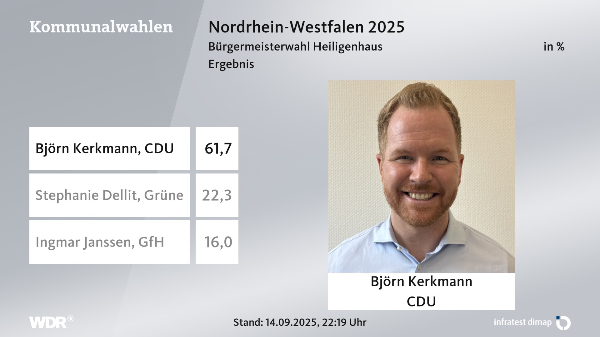 Direktwahl 2025 Endergebnis für Heiligenhaus, Stadt. Björn Kerkmann (CDU) erhält 61,7 Prozent der gültigen Stimmen. Stephanie Dellit (Grüne) erhält 22,3 Prozent der gültigen Stimmen. Ingmar Janssen (Gemeinsam für Heiligenhaus) erhält 16,0 Prozent der gültigen Stimmen. Direktwahl 2025 Endergebnis für Heiligenhaus, Stadt. Björn Kerkmann (CDU) erhält 61,7 Prozent der gültigen Stimmen. Stephanie Dellit (Grüne) erhält 22,3 Prozent der gültigen Stimmen. Ingmar Janssen (Gemeinsam für Heiligenhaus) erhält 16,0 Prozent der gültigen Stimmen.