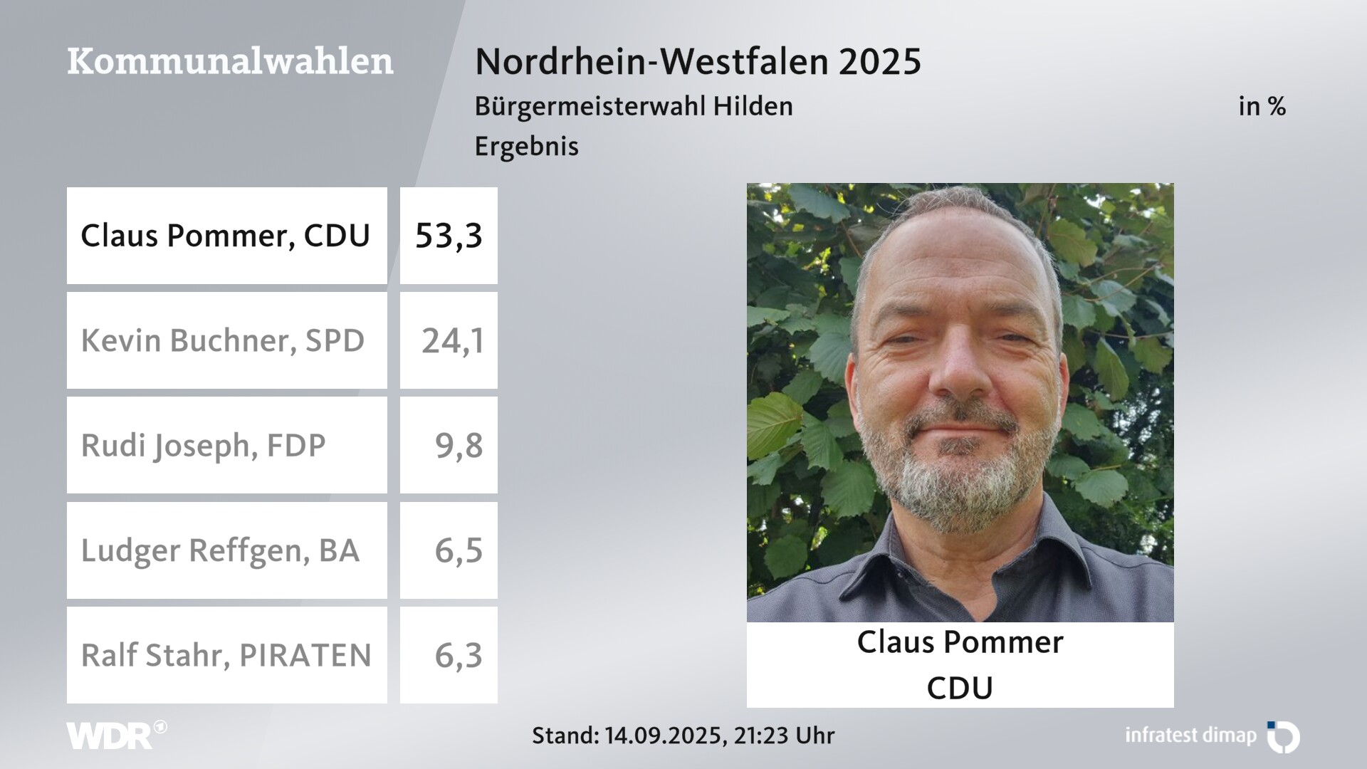 Direktwahl 2025 Endergebnis für Hilden, Stadt. Claus Pommer (CDU) erhält 53,3 Prozent der gültigen Stimmen. Kevin Buchner (SPD) erhält 24,1 Prozent der gültigen Stimmen. Rudi Joseph (FDP) erhält 9,8 Prozent der gültigen Stimmen. Ludger Reffgen (Bürgeraktion Hilden) erhält 6,5 Prozent der gültigen Stimmen. Ralf Stahr (PIRATEN) erhält 6,3 Prozent der gültigen Stimmen. 