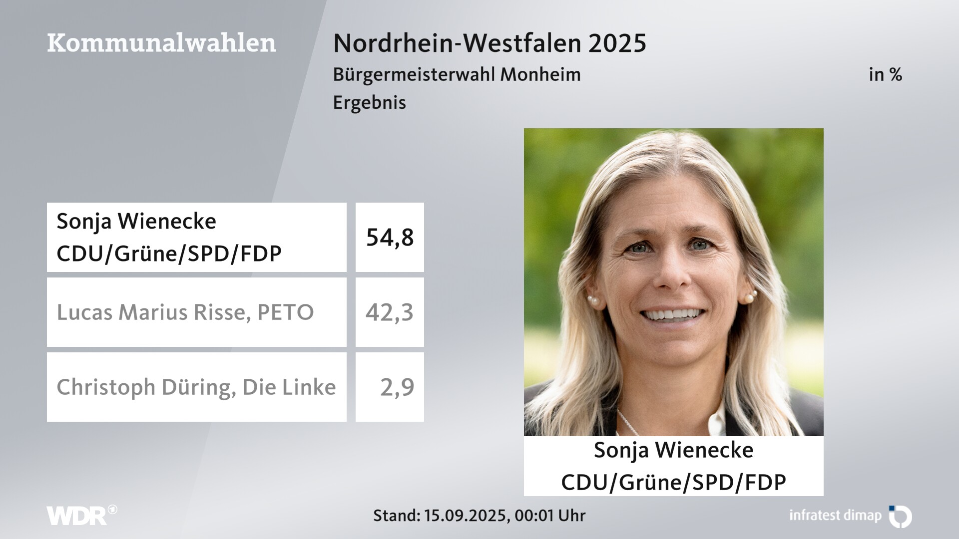 Direktwahl 2025 Endergebnis für Monheim am Rhein, Stadt. Sonja Wienecke (CDU/Grüne/SPD/FDP) erhält 54,8 Prozent der gültigen Stimmen. Lucas Marius Risse (PETO) erhält 42,3 Prozent der gültigen Stimmen. Christoph Düring (Die Linke) erhält 2,9 Prozent der gültigen Stimmen. Direktwahl 2025 Endergebnis für Monheim am Rhein, Stadt. Sonja Wienecke (CDU/Grüne/SPD/FDP) erhält 54,8 Prozent der gültigen Stimmen. Lucas Marius Risse (PETO) erhält 42,3 Prozent der gültigen Stimmen. Christoph Düring (Die Linke) erhält 2,9 Prozent der gültigen Stimmen.