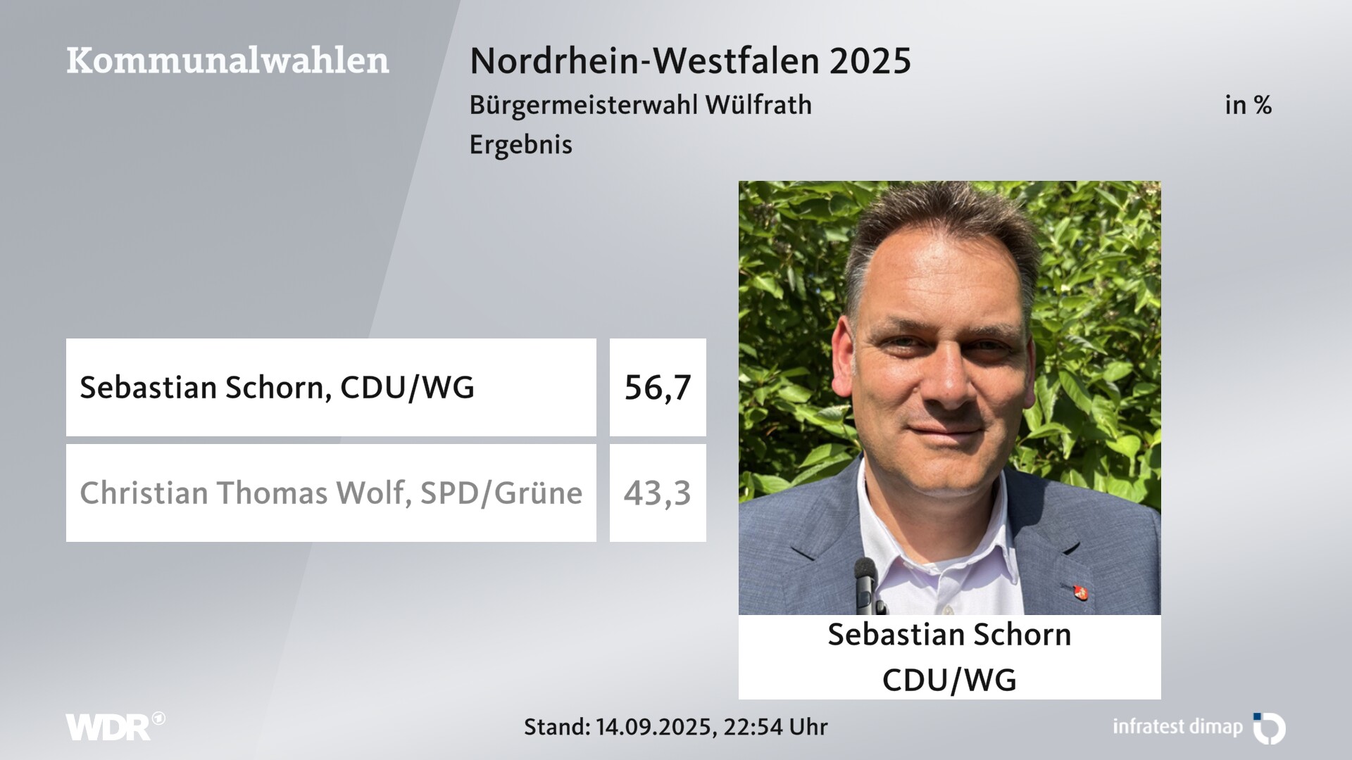 Direktwahl 2025 Endergebnis für Wülfrath, Stadt. Sebastian Schorn (CDU/Wülfrather Gruppe) erhält 56,7 Prozent der gültigen Stimmen. Christian Thomas Wolf (SPD/Grüne) erhält 43,3 Prozent der gültigen Stimmen. Direktwahl 2025 Endergebnis für Wülfrath, Stadt. Sebastian Schorn (CDU/Wülfrather Gruppe) erhält 56,7 Prozent der gültigen Stimmen. Christian Thomas Wolf (SPD/Grüne) erhält 43,3 Prozent der gültigen Stimmen.