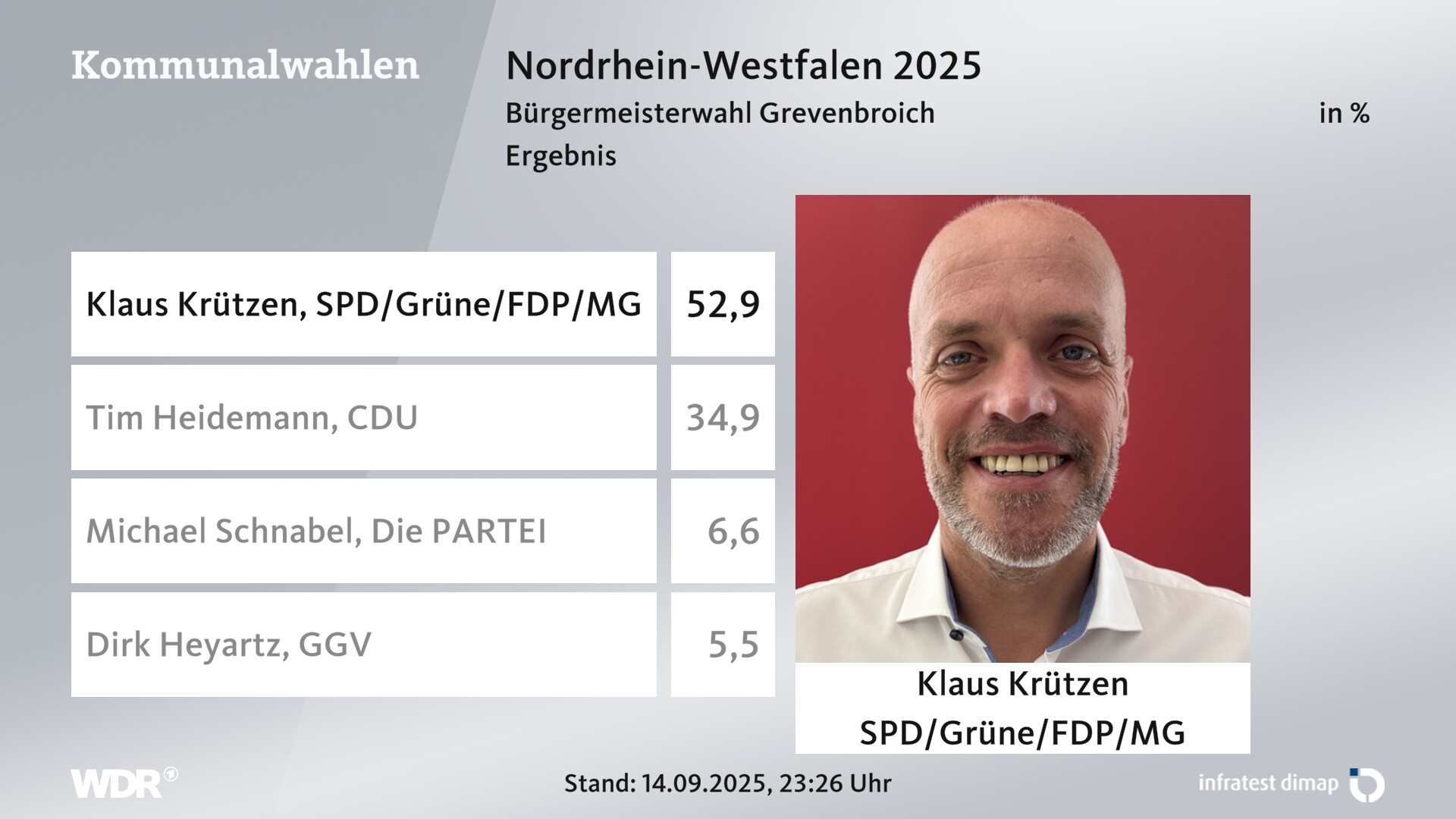 Direktwahl 2025 Endergebnis für Grevenbroich, Stadt. Klaus Krützen (SPD/Grüne/FDP/Mein Grevenbroich) erhält 52,9 Prozent der gültigen Stimmen. Tim Heidemann (CDU) erhält 34,9 Prozent der gültigen Stimmen. Michael Schnabel (Die PARTEI) erhält 6,6 Prozent der gültigen Stimmen. Dirk Heyartz (Grevenbroich Gemeinsam Verändern) erhält 5,5 Prozent der gültigen Stimmen. 