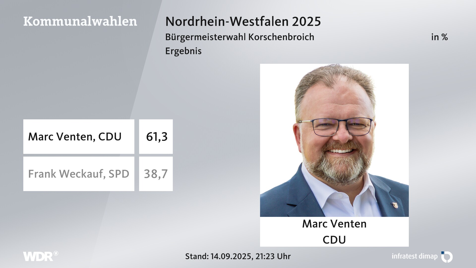 Direktwahl 2025 Endergebnis für Korschenbroich, Stadt. Marc Venten (CDU) erhält 61,3 Prozent der gültigen Stimmen. Frank Weckauf (SPD) erhält 38,7 Prozent der gültigen Stimmen. Direktwahl 2025 Endergebnis für Korschenbroich, Stadt. Marc Venten (CDU) erhält 61,3 Prozent der gültigen Stimmen. Frank Weckauf (SPD) erhält 38,7 Prozent der gültigen Stimmen.