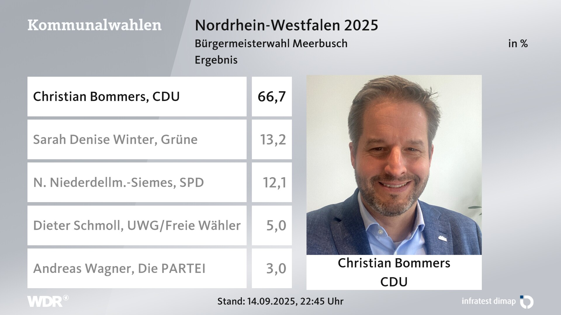 Direktwahl 2025 Endergebnis für Meerbusch, Stadt. Christian Bommers (CDU) erhält 66,7 Prozent der gültigen Stimmen. Sarah Denise Winter (Grüne) erhält 13,2 Prozent der gültigen Stimmen. N. Niederdellm.-Siemes (SPD) erhält 12,1 Prozent der gültigen Stimmen. Dieter Schmoll (UWG/Freie Wähler) erhält 5,0 Prozent der gültigen Stimmen. Andreas Wagner (Die PARTEI) erhält 3,0 Prozent der gültigen Stimmen. 