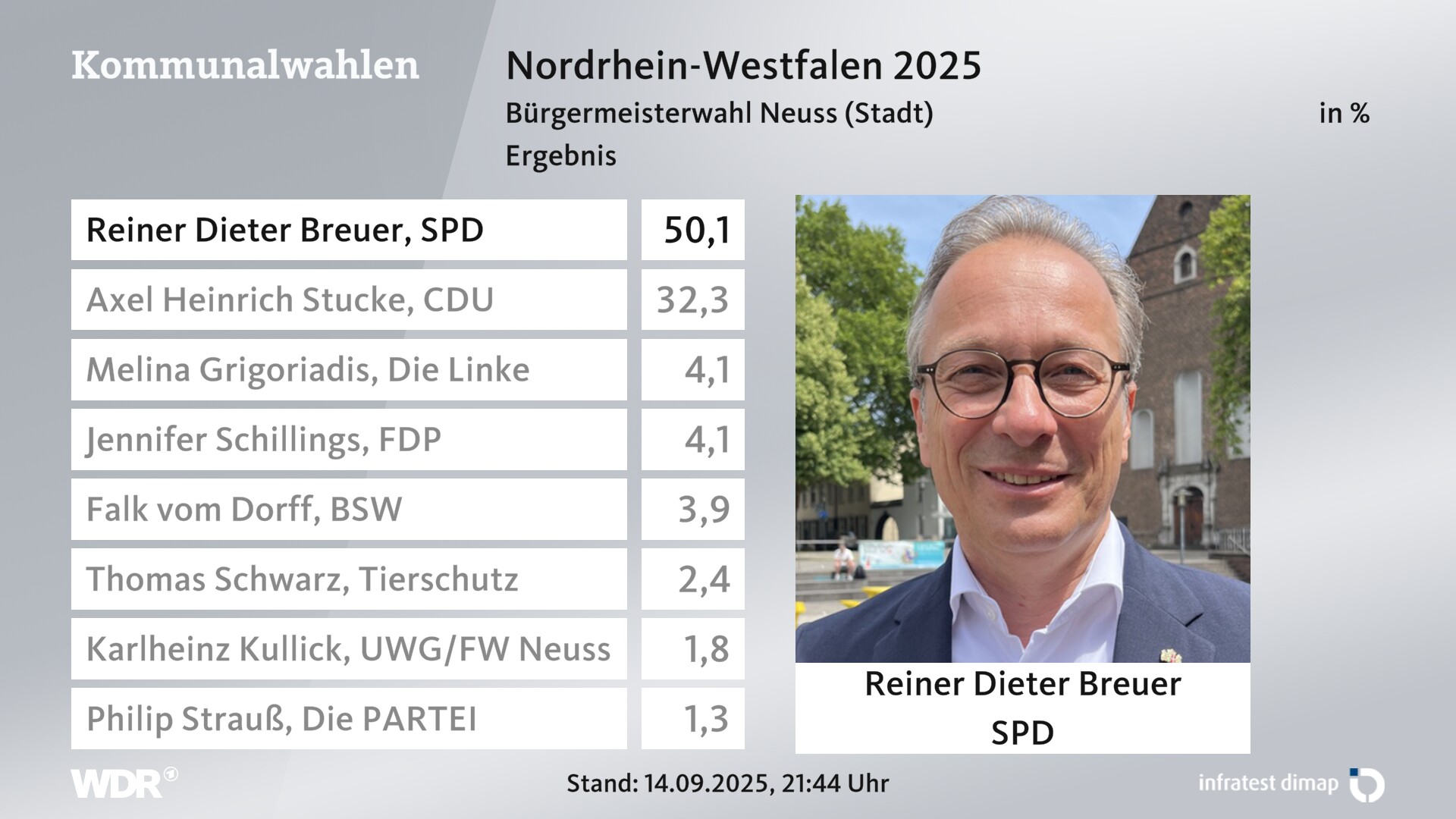 Direktwahl 2025 Endergebnis für Neuss, Stadt. Reiner Dieter Breuer (SPD) erhält 50,1 Prozent der gültigen Stimmen. Axel Heinrich Stucke (CDU) erhält 32,3 Prozent der gültigen Stimmen. Melina Grigoriadis (Die Linke) erhält 4,1 Prozent der gültigen Stimmen. Jennifer Schillings (FDP) erhält 4,1 Prozent der gültigen Stimmen. Falk vom Dorff (BSW) erhält 3,9 Prozent der gültigen Stimmen. Thomas Schwarz (Partei für Tierschutz) erhält 2,4 Prozent der gültigen Stimmen. Karlheinz Kullick (UWG/Freie Wähler Neuss) erhält 1,8 Prozent der gültigen Stimmen. Philip Strauß (Die PARTEI) erhält 1,3 Prozent der gültigen Stimmen. 