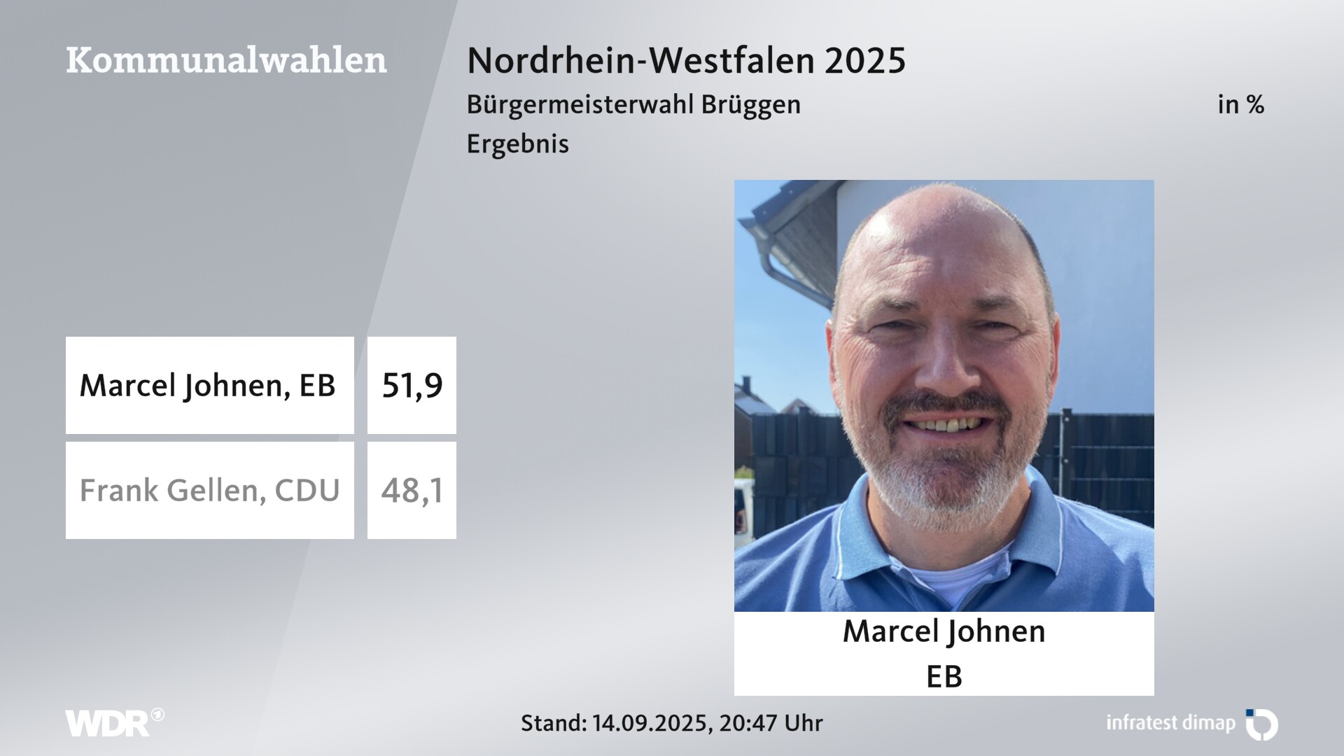 Direktwahl 2025 Endergebnis für Brüggen, Burggemeinde. Marcel Johnen (Einzelbewerber/-in) erhält 51,9 Prozent der gültigen Stimmen. Frank Gellen (CDU) erhält 48,1 Prozent der gültigen Stimmen. 