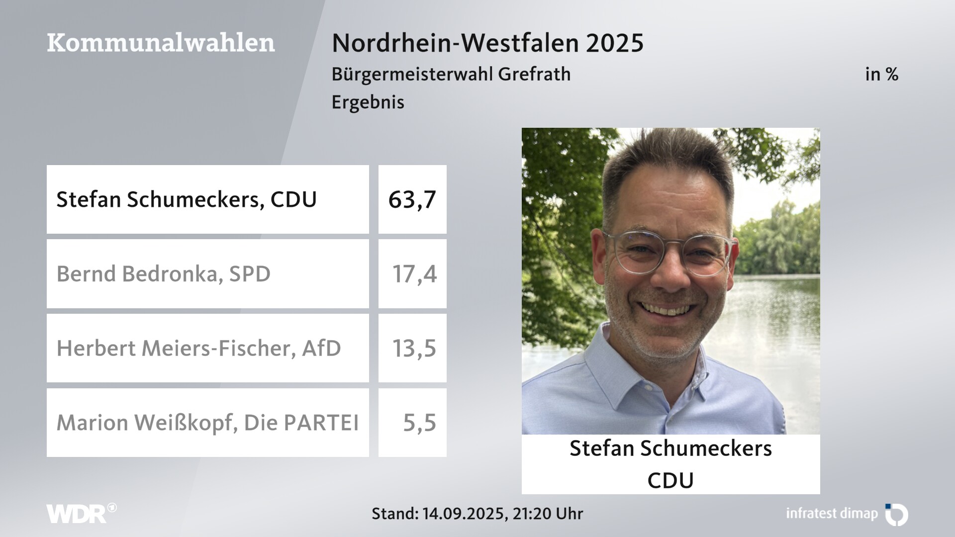 Direktwahl 2025 Endergebnis für Grefrath, Sport- und Freizeitgemeinde. Stefan Schumeckers (CDU) erhält 63,7 Prozent der gültigen Stimmen. Bernd Bedronka (SPD) erhält 17,4 Prozent der gültigen Stimmen. Herbert Meiers-Fischer (AfD) erhält 13,5 Prozent der gültigen Stimmen. Marion Weißkopf (Die PARTEI) erhält 5,5 Prozent der gültigen Stimmen. Direktwahl 2025 Endergebnis für Grefrath, Sport- und Freizeitgemeinde. Stefan Schumeckers (CDU) erhält 63,7 Prozent der gültigen Stimmen. Bernd Bedronka (SPD) erhält 17,4 Prozent der gültigen Stimmen. Herbert Meiers-Fischer (AfD) erhält 13,5 Prozent der gültigen Stimmen. Marion Weißkopf (Die PARTEI) erhält 5,5 Prozent der gültigen Stimmen.