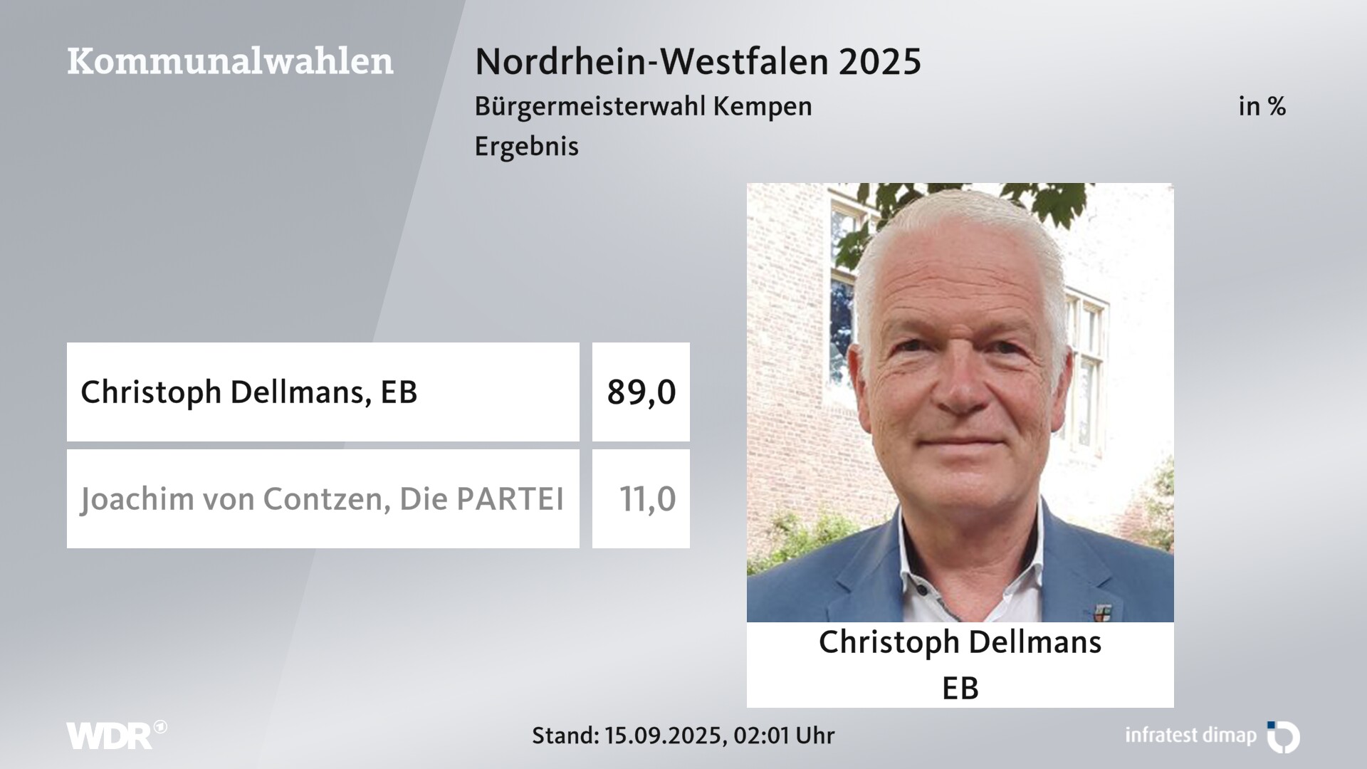 Direktwahl 2025 Endergebnis für Kempen, Stadt. Christoph Dellmans (Einzelbewerber/-in) erhält 89,0 Prozent der gültigen Stimmen. Joachim von Contzen (Die PARTEI) erhält 11,0 Prozent der gültigen Stimmen. Direktwahl 2025 Endergebnis für Kempen, Stadt. Christoph Dellmans (Einzelbewerber/-in) erhält 89,0 Prozent der gültigen Stimmen. Joachim von Contzen (Die PARTEI) erhält 11,0 Prozent der gültigen Stimmen.