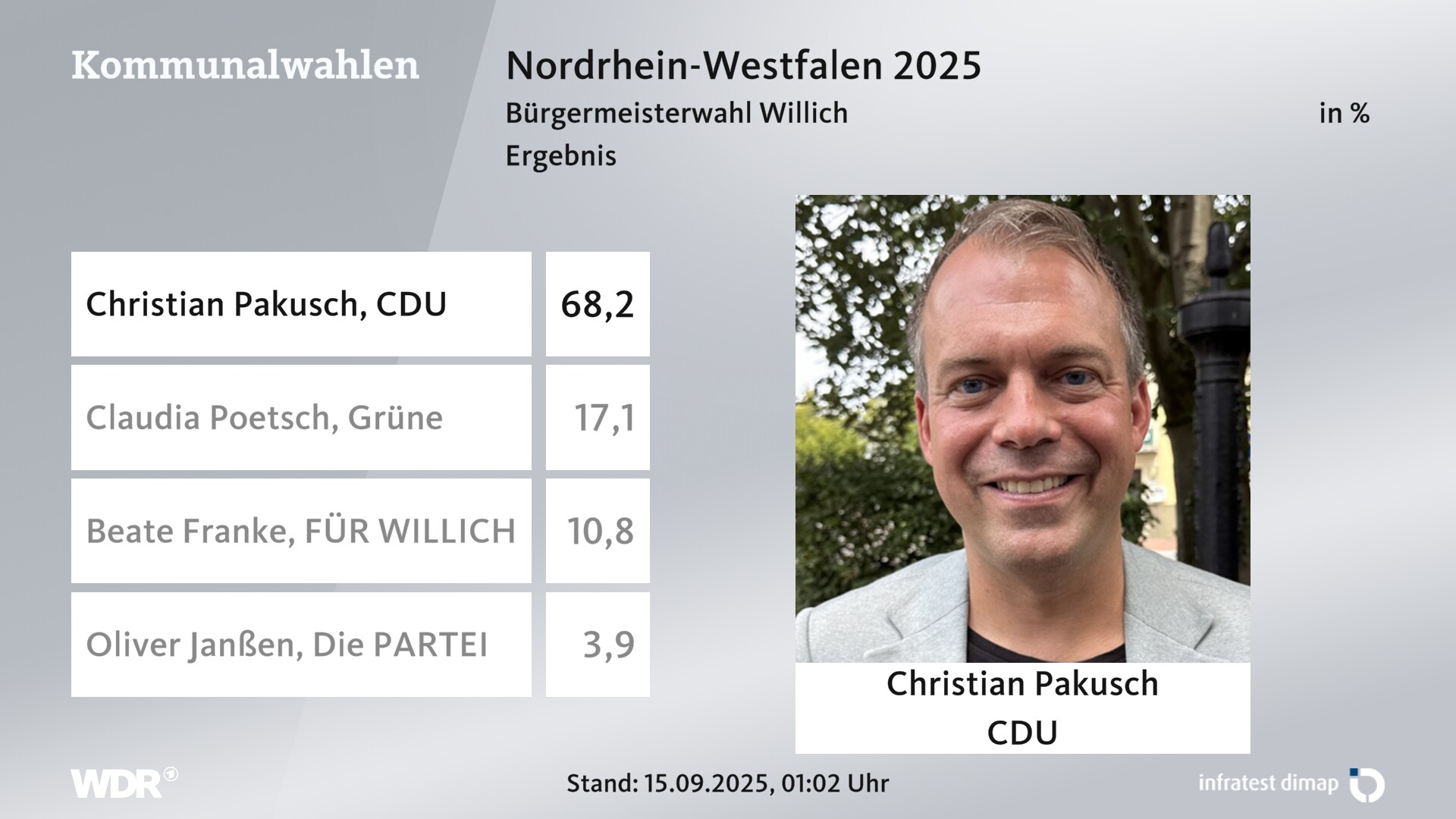Direktwahl 2025 Endergebnis für Willich, Stadt. Christian Pakusch (CDU) erhält 68,2 Prozent der gültigen Stimmen. Claudia Poetsch (Grüne) erhält 17,1 Prozent der gültigen Stimmen. Beate Franke (FÜR WILLICH) erhält 10,8 Prozent der gültigen Stimmen. Oliver Janßen (Die PARTEI) erhält 3,9 Prozent der gültigen Stimmen. 