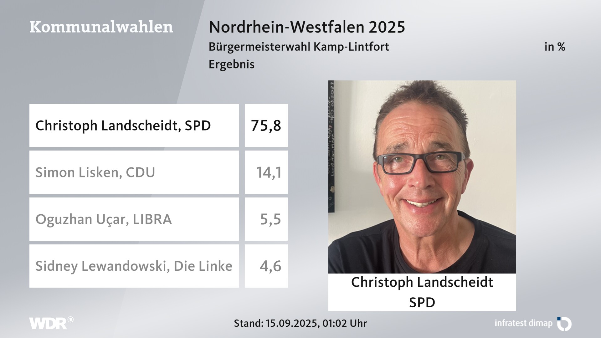 Direktwahl 2025 Endergebnis für Kamp-Lintfort, Stadt. Christoph Landscheidt (SPD) erhält 75,8 Prozent der gültigen Stimmen. Simon Lisken (CDU) erhält 14,1 Prozent der gültigen Stimmen. Oguzhan Uçar (LIBRA WG Kamp-Lintfort) erhält 5,5 Prozent der gültigen Stimmen. Sidney Lewandowski (Die Linke) erhält 4,6 Prozent der gültigen Stimmen. 