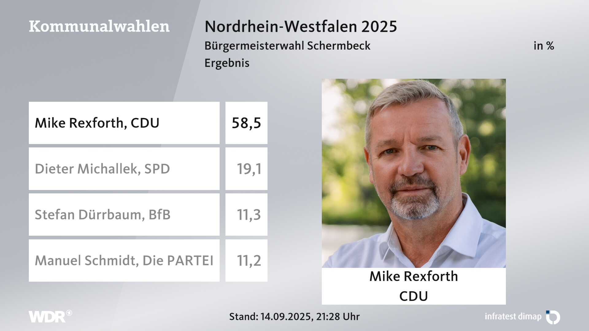 Direktwahl 2025 Endergebnis für Schermbeck. Mike Rexforth (CDU) erhält 58,5 Prozent der gültigen Stimmen. Dieter Michallek (SPD) erhält 19,1 Prozent der gültigen Stimmen. Stefan Dürrbaum (Bürger für Bürger) erhält 11,3 Prozent der gültigen Stimmen. Manuel Schmidt (Die PARTEI) erhält 11,2 Prozent der gültigen Stimmen. 