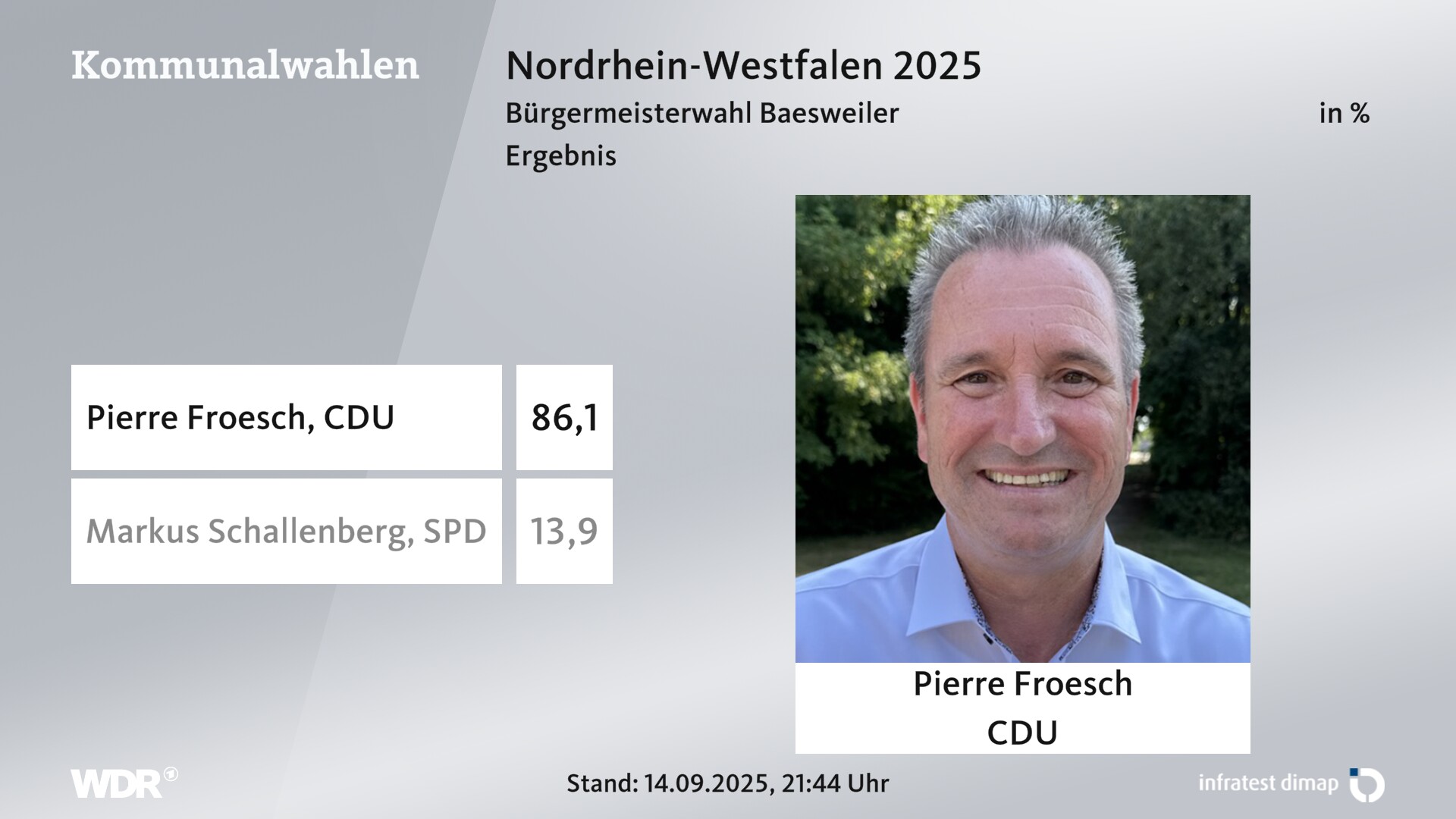 Direktwahl 2025 Endergebnis für Baesweiler, Stadt. Pierre Froesch (CDU) erhält 86,1 Prozent der gültigen Stimmen. Markus Schallenberg (SPD) erhält 13,9 Prozent der gültigen Stimmen. Direktwahl 2025 Endergebnis für Baesweiler, Stadt. Pierre Froesch (CDU) erhält 86,1 Prozent der gültigen Stimmen. Markus Schallenberg (SPD) erhält 13,9 Prozent der gültigen Stimmen.