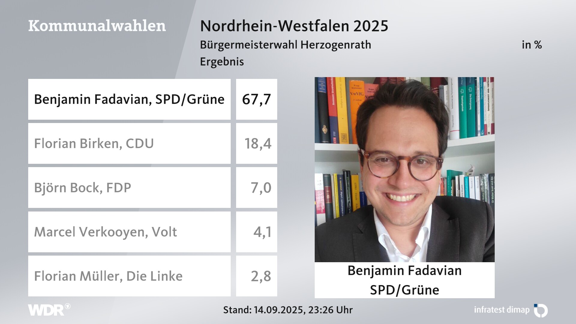 Direktwahl 2025 Endergebnis für Herzogenrath, Stadt. Benjamin Fadavian (SPD/Grüne) erhält 67,7 Prozent der gültigen Stimmen. Florian Birken (CDU) erhält 18,4 Prozent der gültigen Stimmen. Björn Bock (FDP) erhält 7,0 Prozent der gültigen Stimmen. Marcel Verkooyen (Volt) erhält 4,1 Prozent der gültigen Stimmen. Florian Müller (Die Linke) erhält 2,8 Prozent der gültigen Stimmen. 