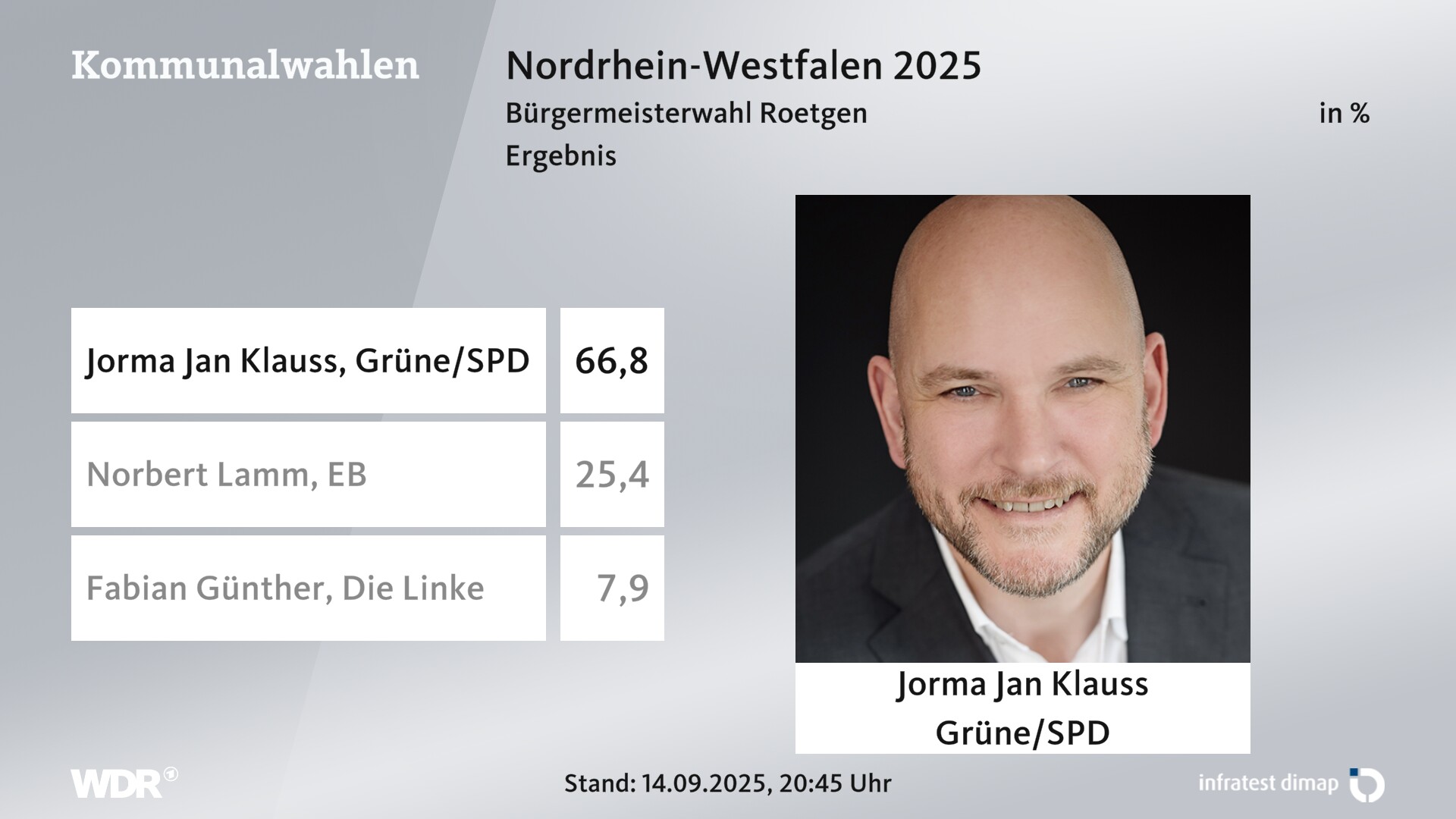 Direktwahl 2025 Endergebnis für Roetgen, Tor zur Eifel. Jorma Jan Klauss (Grüne/SPD) erhält 66,8 Prozent der gültigen Stimmen. Norbert Lamm (Einzelbewerber/-in) erhält 25,4 Prozent der gültigen Stimmen. Fabian Günther (Die Linke) erhält 7,9 Prozent der gültigen Stimmen. Direktwahl 2025 Endergebnis für Roetgen, Tor zur Eifel. Jorma Jan Klauss (Grüne/SPD) erhält 66,8 Prozent der gültigen Stimmen. Norbert Lamm (Einzelbewerber/-in) erhält 25,4 Prozent der gültigen Stimmen. Fabian Günther (Die Linke) erhält 7,9 Prozent der gültigen Stimmen.