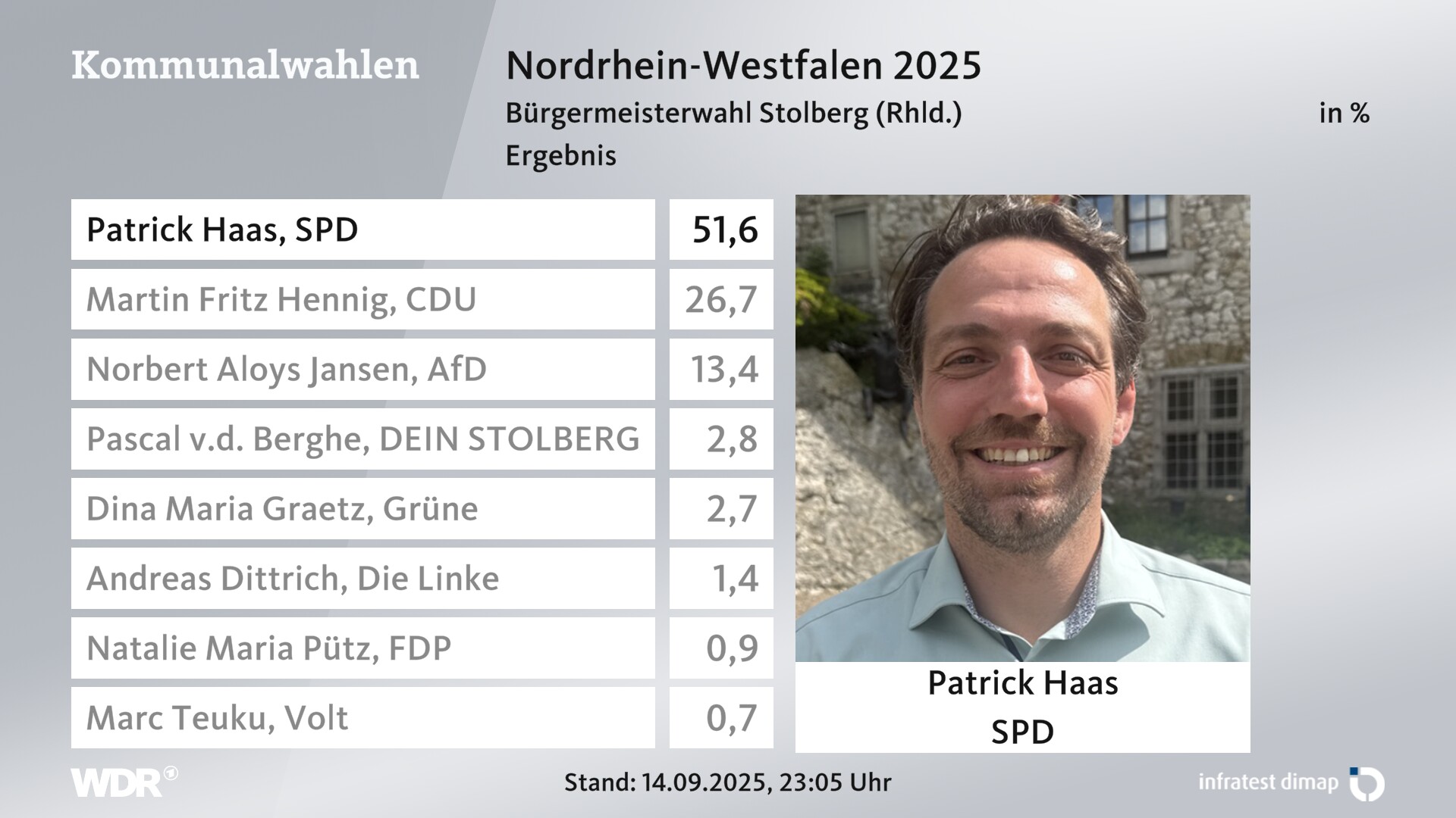 Direktwahl 2025 Endergebnis für Stolberg (Rhld.), Kupferstadt. Patrick Haas (SPD) erhält 51,6 Prozent der gültigen Stimmen. Martin Fritz Hennig (CDU) erhält 26,7 Prozent der gültigen Stimmen. Norbert Aloys Jansen (AfD) erhält 13,4 Prozent der gültigen Stimmen. Pascal v.d. Berghe (Dein Stolberg - Parteilose WG) erhält 2,8 Prozent der gültigen Stimmen. Dina Maria Graetz (Grüne) erhält 2,7 Prozent der gültigen Stimmen. Andreas Dittrich (Die Linke) erhält 1,4 Prozent der gültigen Stimmen. Natalie Maria Pütz (FDP) erhält 0,9 Prozent der gültigen Stimmen. Marc Teuku (Volt) erhält 0,7 Prozent der gültigen Stimmen. 