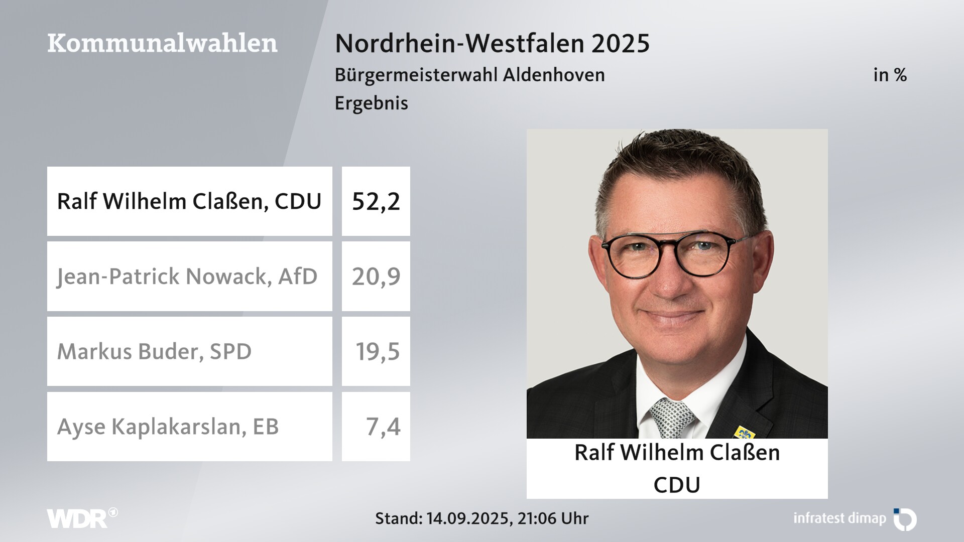 Direktwahl 2025 Endergebnis für Aldenhoven. Ralf Wilhelm Claßen (CDU) erhält 52,2 Prozent der gültigen Stimmen. Jean-Patrick Nowack (AfD) erhält 20,9 Prozent der gültigen Stimmen. Markus Buder (SPD) erhält 19,5 Prozent der gültigen Stimmen. Ayse Kaplakarslan (Einzelbewerber/-in) erhält 7,4 Prozent der gültigen Stimmen. Direktwahl 2025 Endergebnis für Aldenhoven. Ralf Wilhelm Claßen (CDU) erhält 52,2 Prozent der gültigen Stimmen. Jean-Patrick Nowack (AfD) erhält 20,9 Prozent der gültigen Stimmen. Markus Buder (SPD) erhält 19,5 Prozent der gültigen Stimmen. Ayse Kaplakarslan (Einzelbewerber/-in) erhält 7,4 Prozent der gültigen Stimmen.