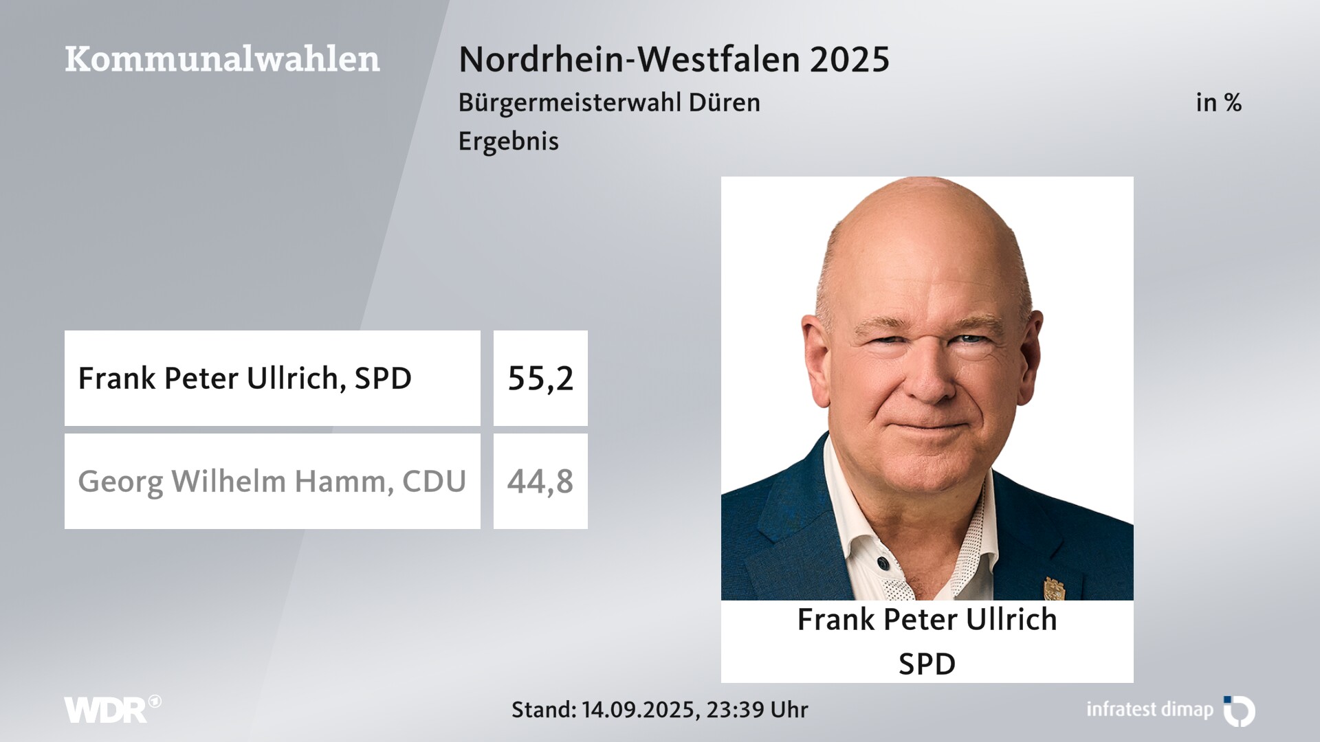 Direktwahl 2025 Endergebnis für Düren, Stadt. Frank Peter Ullrich (SPD) erhält 55,2 Prozent der gültigen Stimmen. Georg Wilhelm Hamm (CDU) erhält 44,8 Prozent der gültigen Stimmen. 