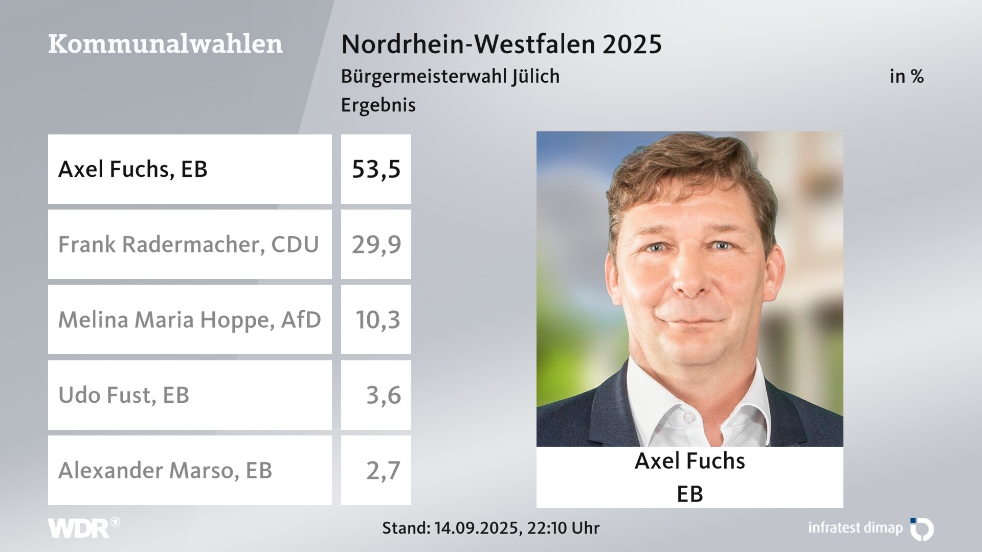 Direktwahl 2025 Endergebnis für Jülich, Stadt. Axel Fuchs (Einzelbewerber/-in) erhält 53,5 Prozent der gültigen Stimmen. Frank Radermacher (CDU) erhält 29,9 Prozent der gültigen Stimmen. Melina Maria Hoppe (AfD) erhält 10,3 Prozent der gültigen Stimmen. Udo Fust (Einzelbewerber/-in) erhält 3,6 Prozent der gültigen Stimmen. Alexander Marso (Einzelbewerber/-in) erhält 2,7 Prozent der gültigen Stimmen. 