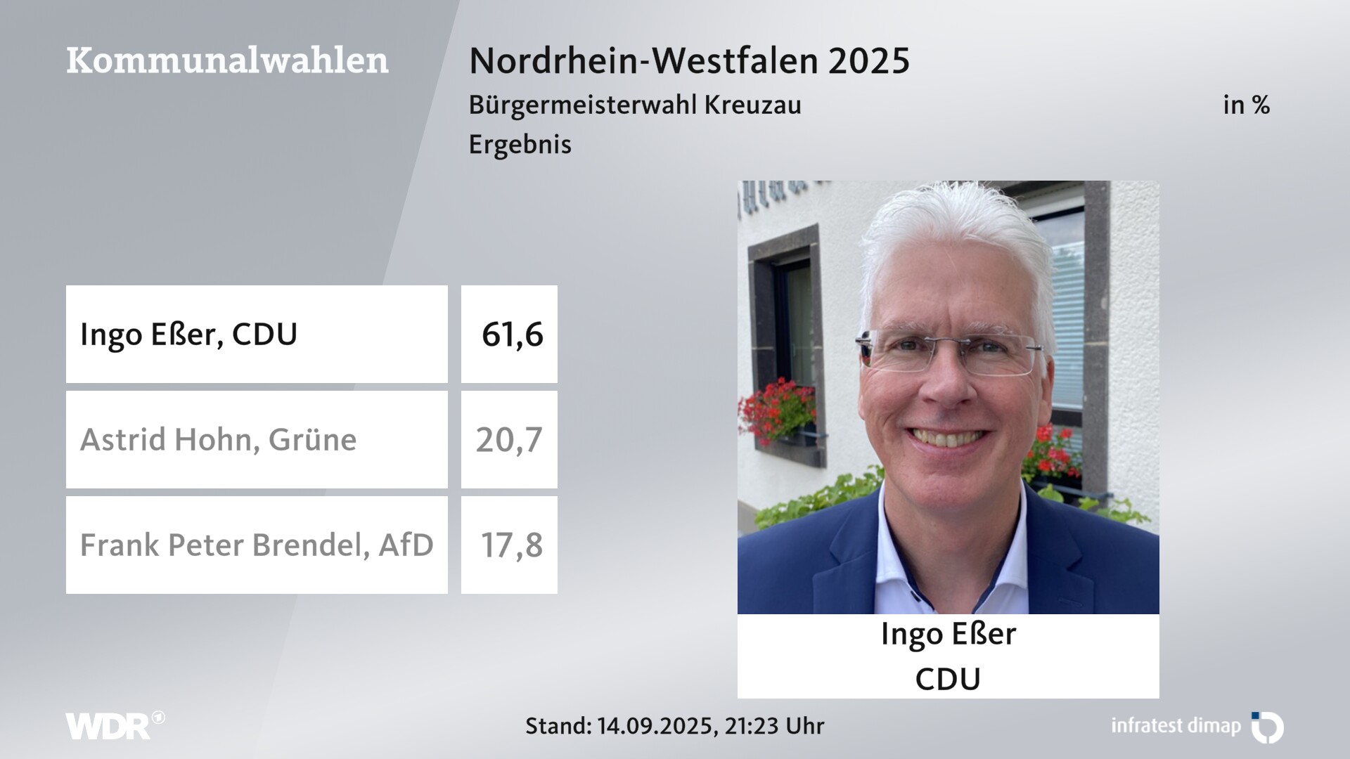 Direktwahl 2025 Endergebnis für Kreuzau. Ingo Eßer (CDU) erhält 61,6 Prozent der gültigen Stimmen. Astrid Hohn (Grüne) erhält 20,7 Prozent der gültigen Stimmen. Frank Peter Brendel (AfD) erhält 17,8 Prozent der gültigen Stimmen. 