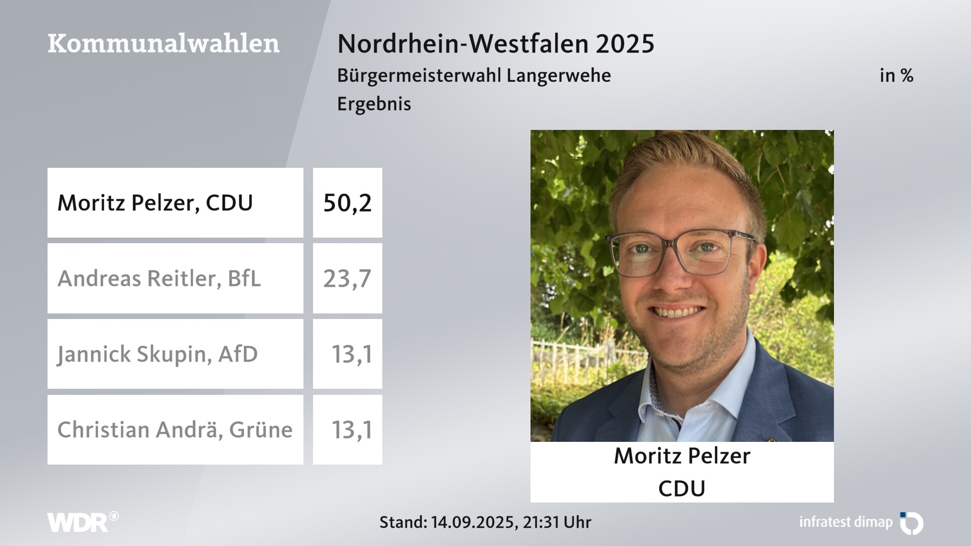 Direktwahl 2025 Endergebnis für Langerwehe. Moritz Pelzer (CDU) erhält 50,2 Prozent der gültigen Stimmen. Andreas Reitler (Bürger für Langerwehe) erhält 23,7 Prozent der gültigen Stimmen. Jannick Skupin (AfD) erhält 13,1 Prozent der gültigen Stimmen. Christian Andrä (Grüne) erhält 13,1 Prozent der gültigen Stimmen. Direktwahl 2025 Endergebnis für Langerwehe. Moritz Pelzer (CDU) erhält 50,2 Prozent der gültigen Stimmen. Andreas Reitler (Bürger für Langerwehe) erhält 23,7 Prozent der gültigen Stimmen. Jannick Skupin (AfD) erhält 13,1 Prozent der gültigen Stimmen. Christian Andrä (Grüne) erhält 13,1 Prozent der gültigen Stimmen.