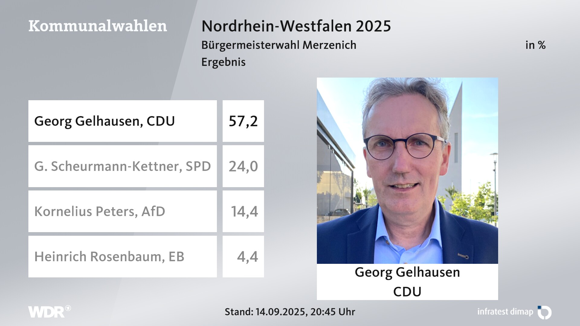 Direktwahl 2025 Endergebnis für Merzenich. Georg Gelhausen (CDU) erhält 57,2 Prozent der gültigen Stimmen. G. Scheurmann-Kettner (SPD) erhält 24,0 Prozent der gültigen Stimmen. Kornelius Peters (AfD) erhält 14,4 Prozent der gültigen Stimmen. Heinrich Rosenbaum (Einzelbewerber/-in) erhält 4,4 Prozent der gültigen Stimmen. 