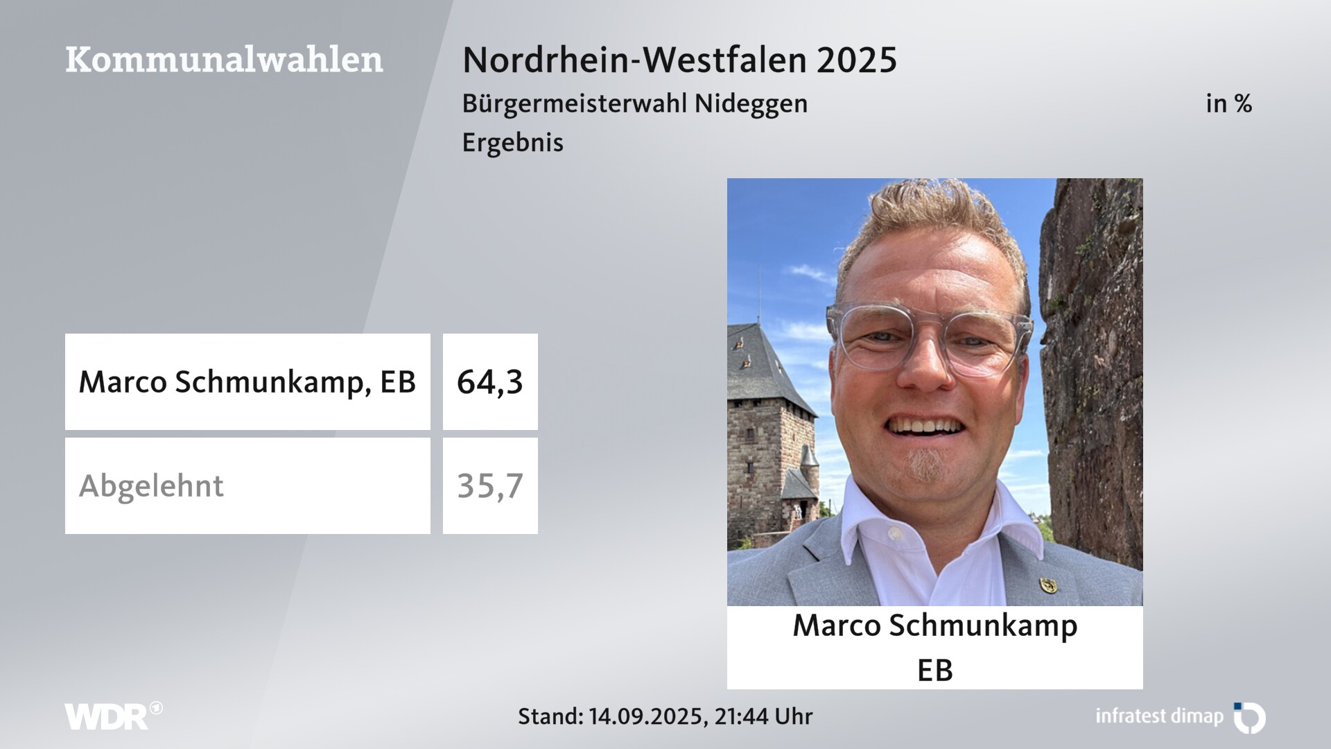 Direktwahl 2025 Endergebnis für Nideggen, Stadt. Marco Schmunkamp (Einzelbewerber/-in) erhält 64,3 Prozent der gültigen Stimmen. 35,7 Prozent der gültigen Stimmen lehnen den Wahlvorschlag ab. 