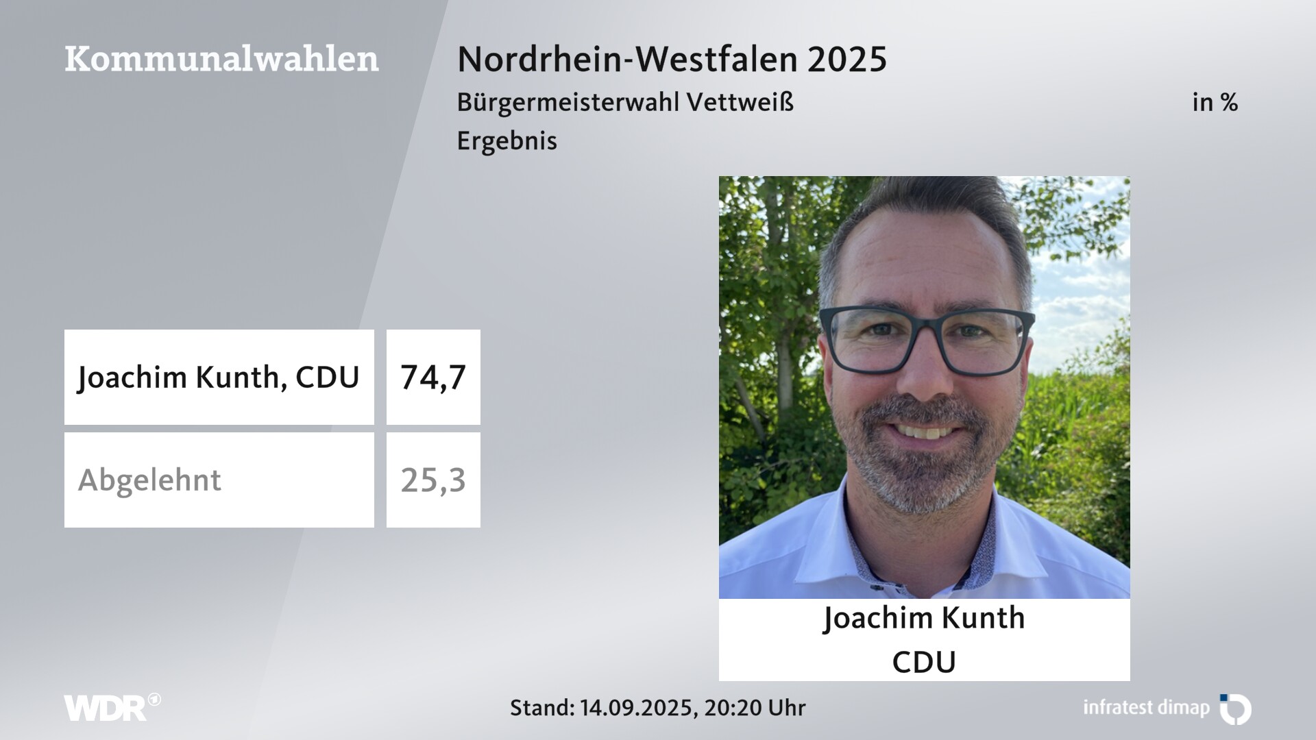 Direktwahl 2025 Endergebnis für Vettweiß. Joachim Kunth (CDU) erhält 74,7 Prozent der gültigen Stimmen. 25,3 Prozent der gültigen Stimmen lehnen den Wahlvorschlag ab. 