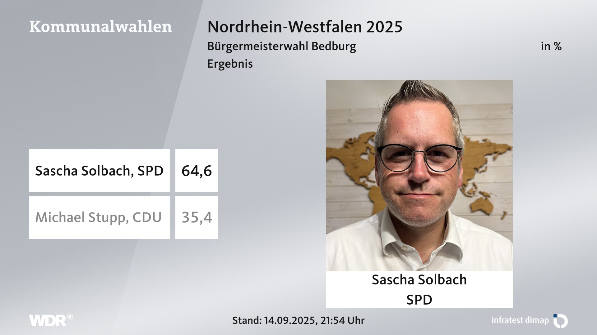 Direktwahl 2025 Endergebnis für Bedburg, Stadt. Sascha Solbach (SPD) erhält 64,6 Prozent der gültigen Stimmen. Michael Stupp (CDU) erhält 35,4 Prozent der gültigen Stimmen. 