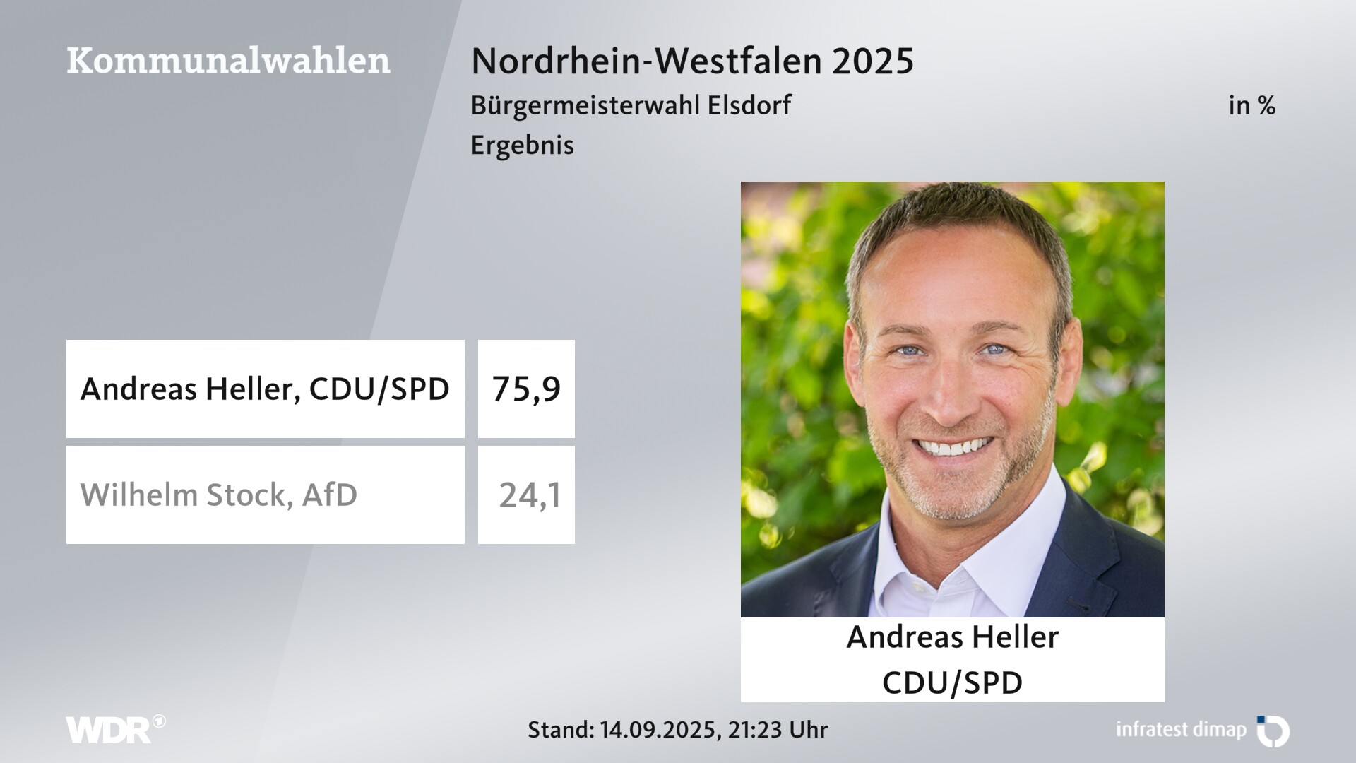 Direktwahl 2025 Endergebnis für Elsdorf, Stadt. Andreas Heller (CDU/SPD) erhält 75,9 Prozent der gültigen Stimmen. Wilhelm Stock (AfD) erhält 24,1 Prozent der gültigen Stimmen. Direktwahl 2025 Endergebnis für Elsdorf, Stadt. Andreas Heller (CDU/SPD) erhält 75,9 Prozent der gültigen Stimmen. Wilhelm Stock (AfD) erhält 24,1 Prozent der gültigen Stimmen.